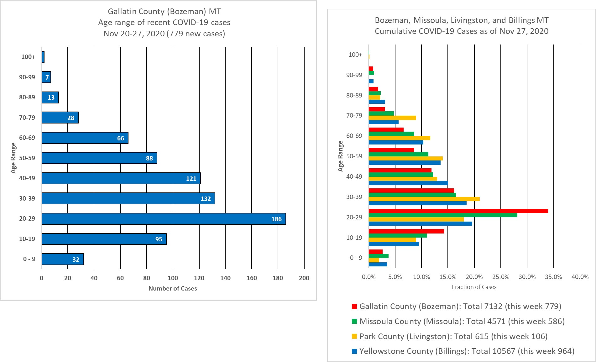 covid cases by age group