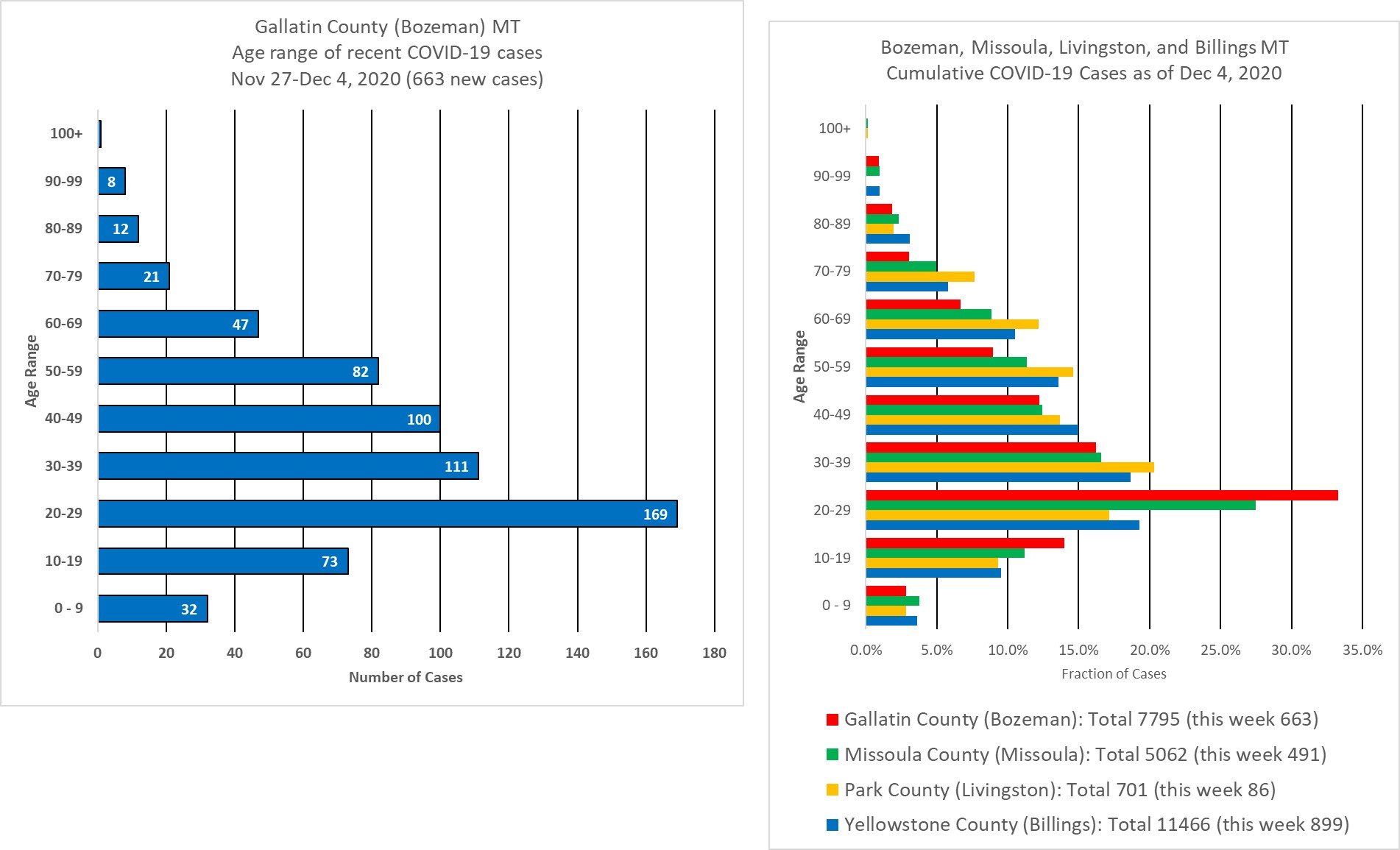 covid cases by age group