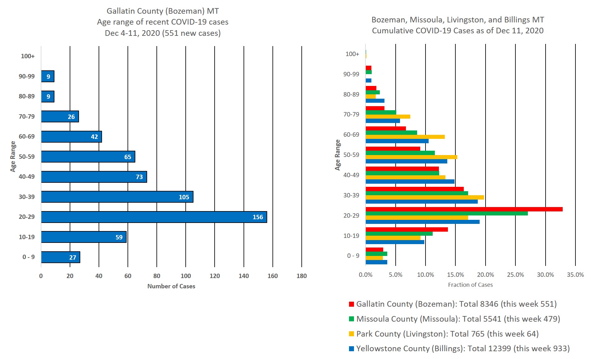 covid cases by age group