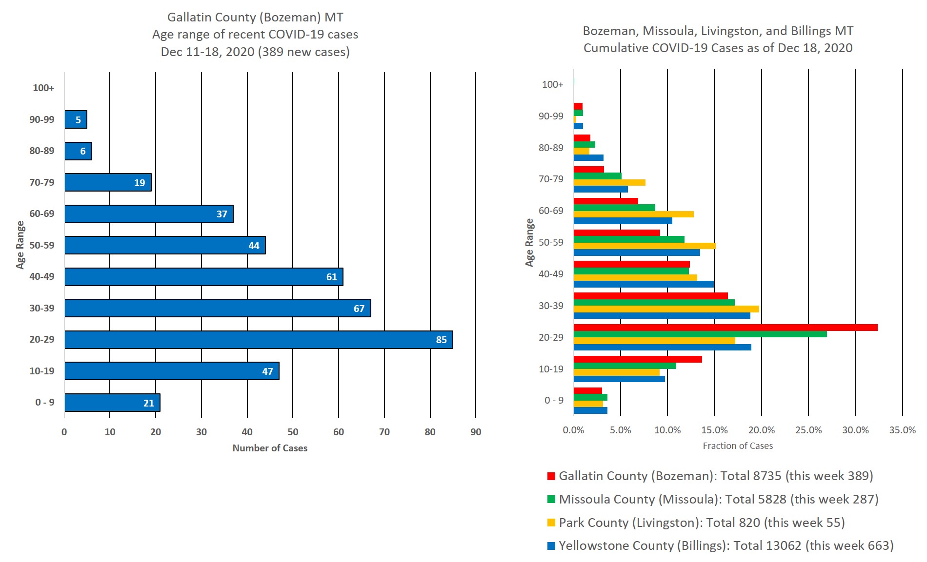 covid cases by age group