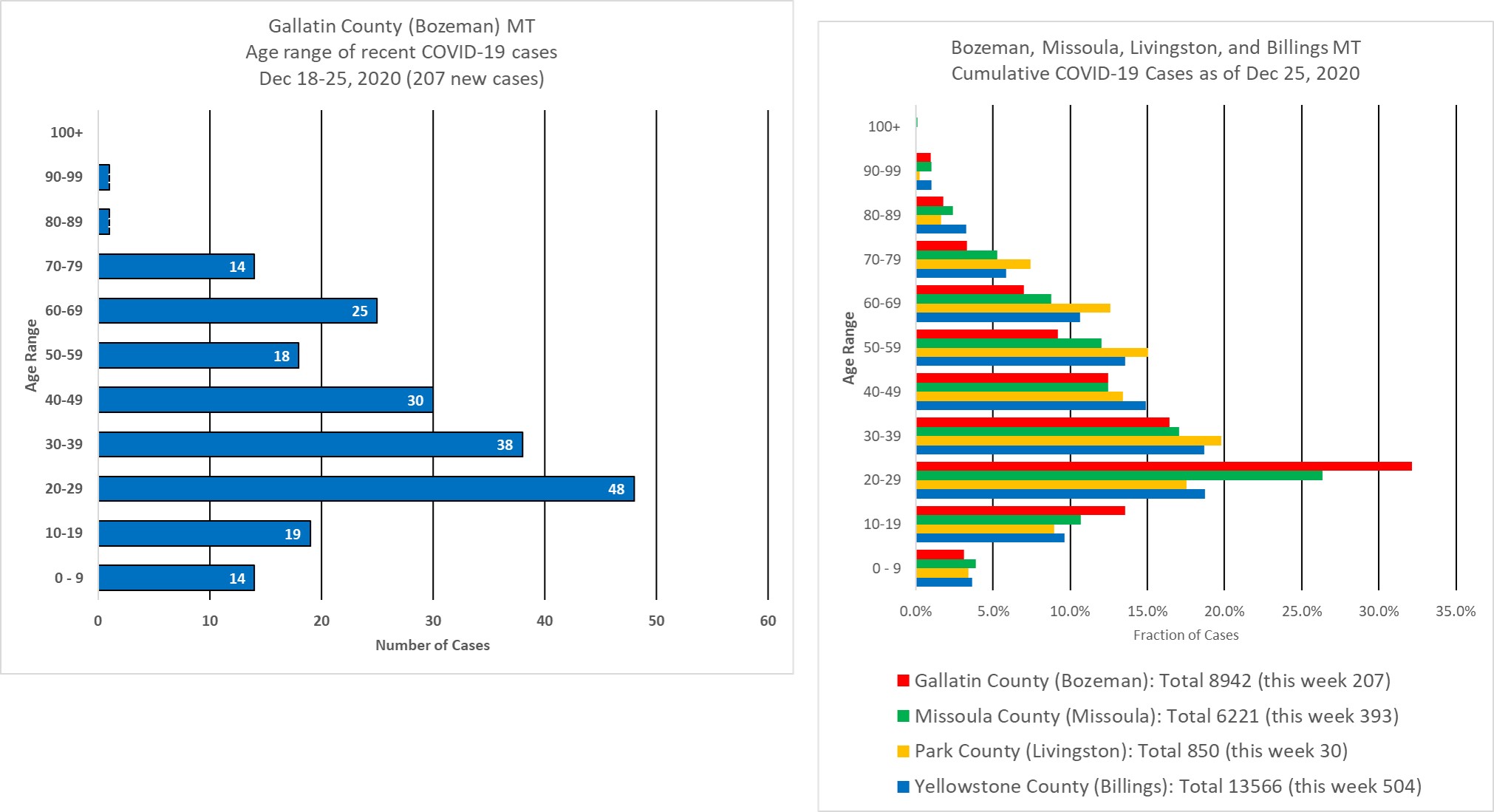 covid cases by age group