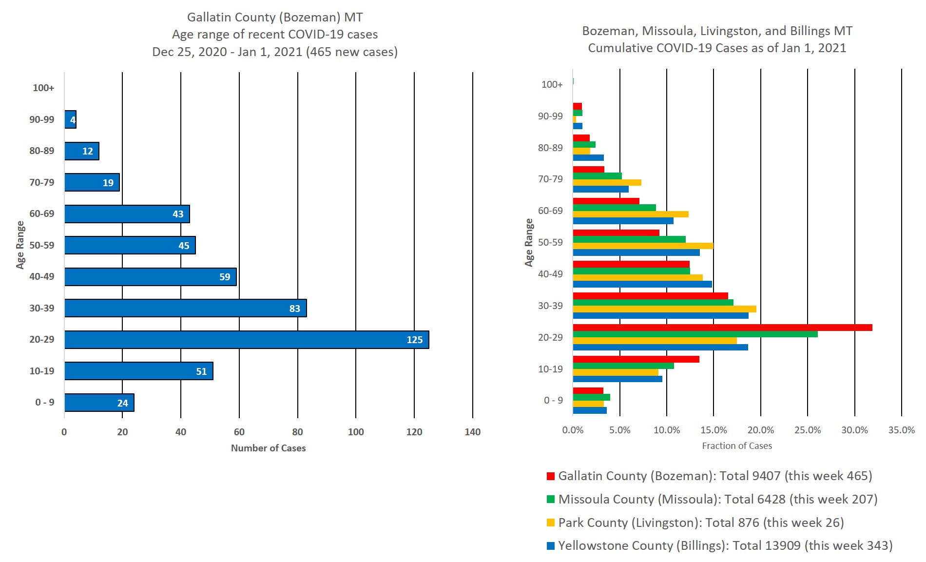 covid cases by age group