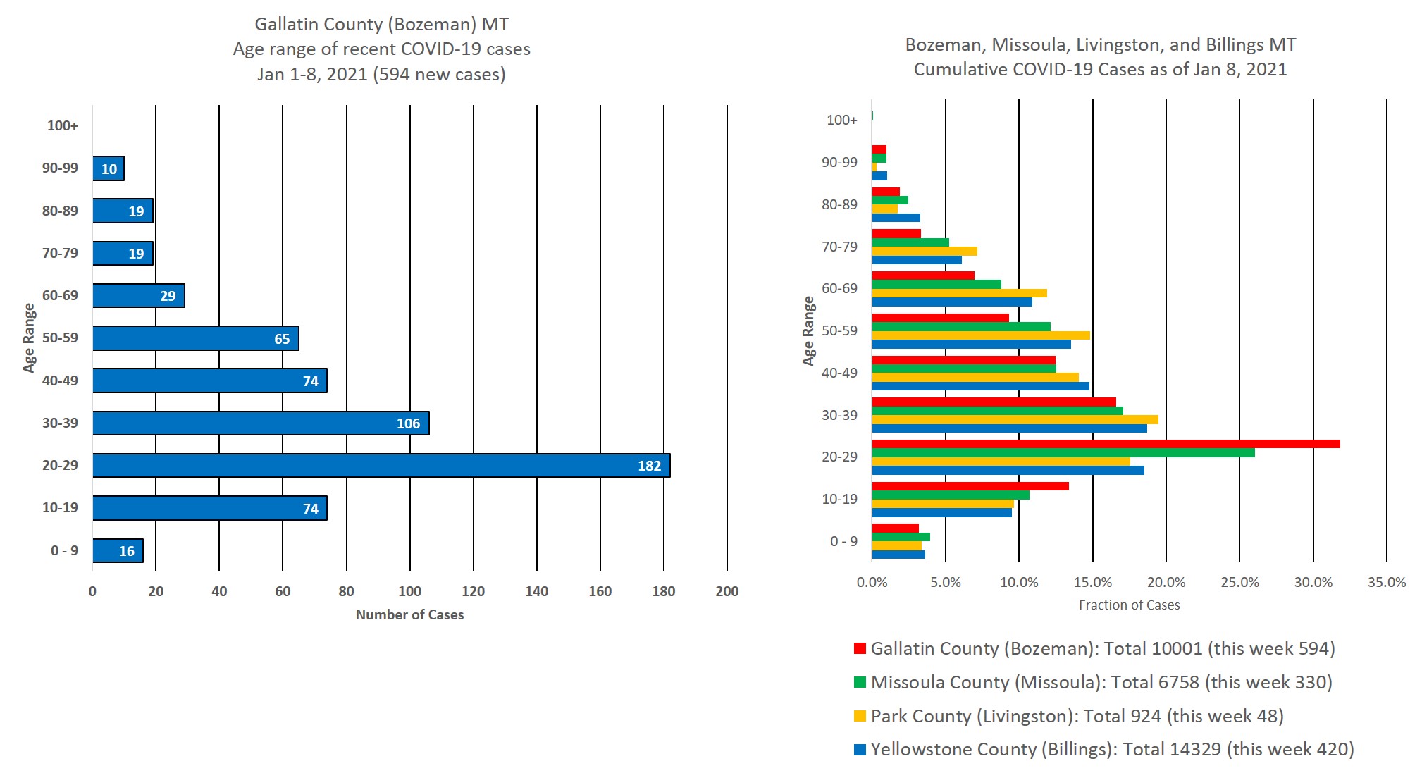 covid cases by age group