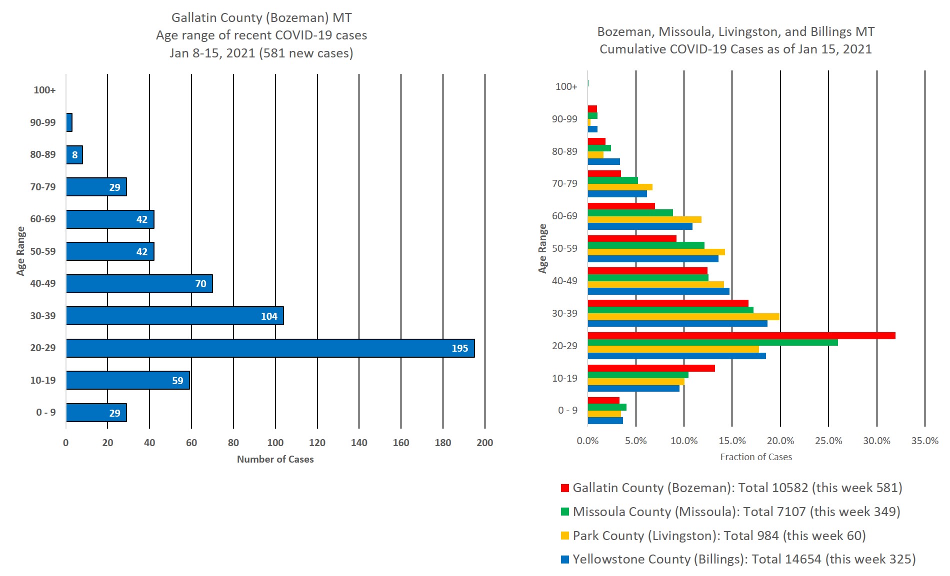 covid cases by age group