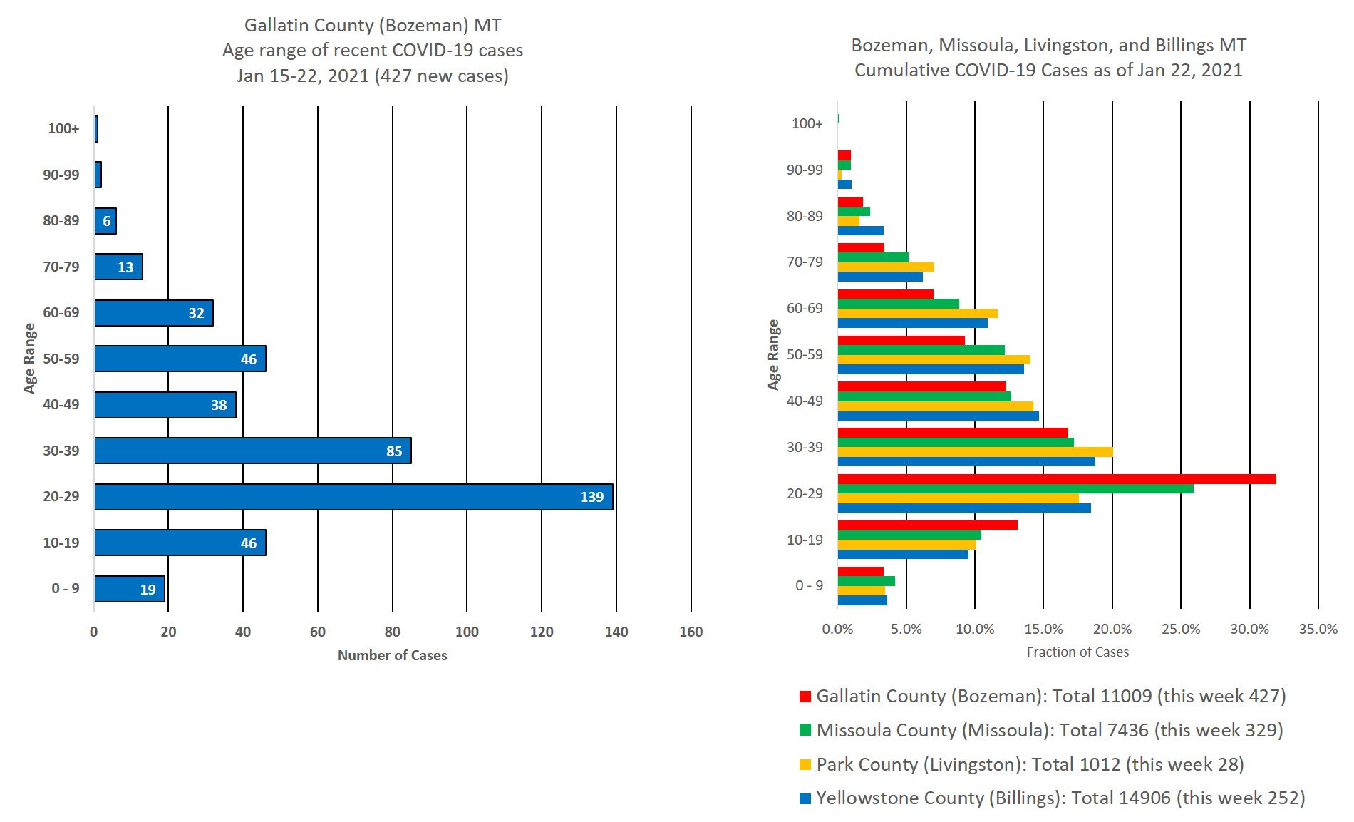 covid cases by age group