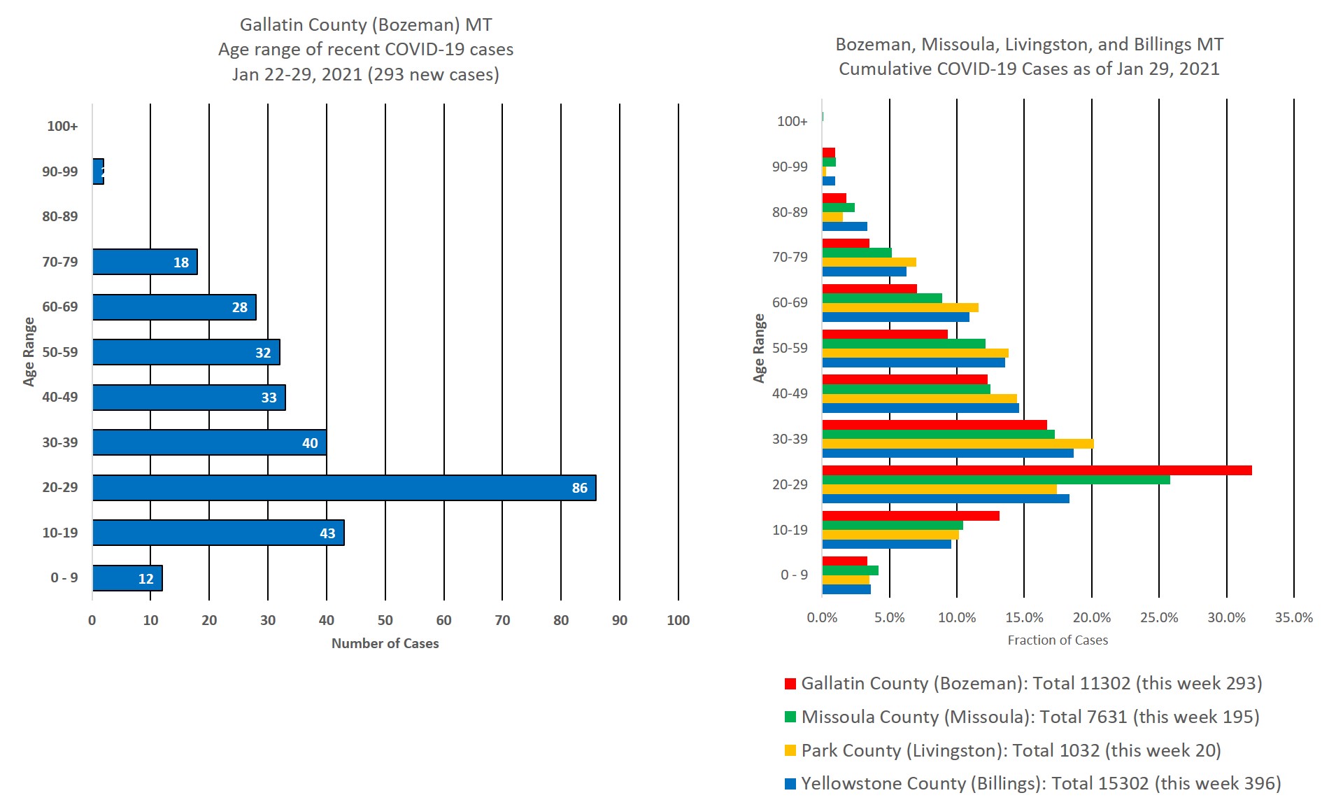 covid cases by age group