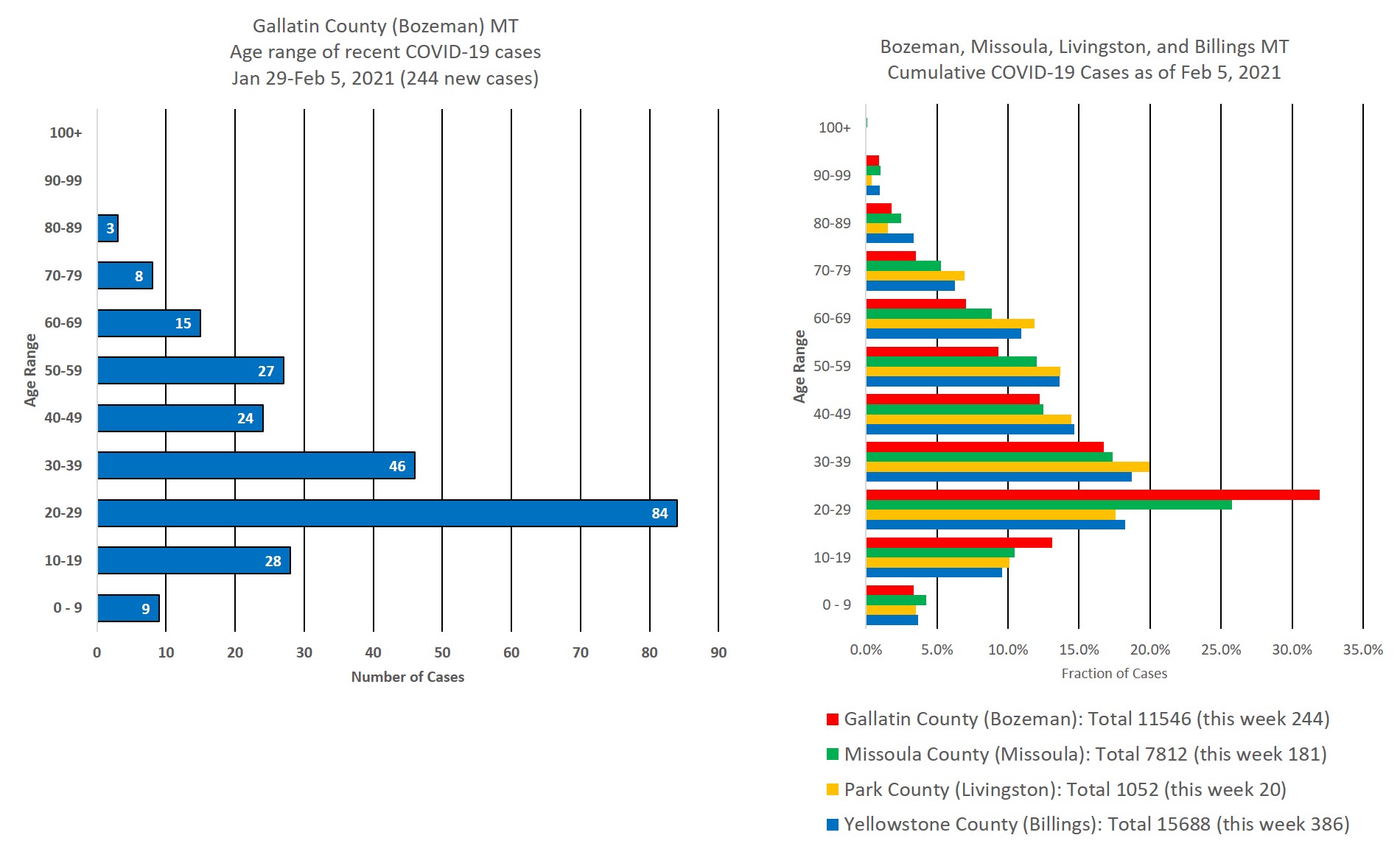 covid cases by age group