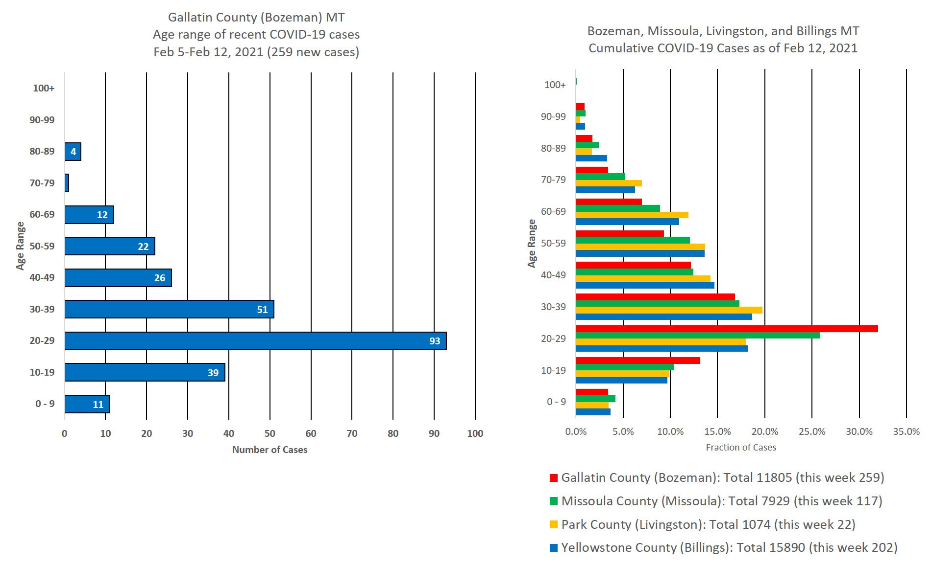 covid cases by age group