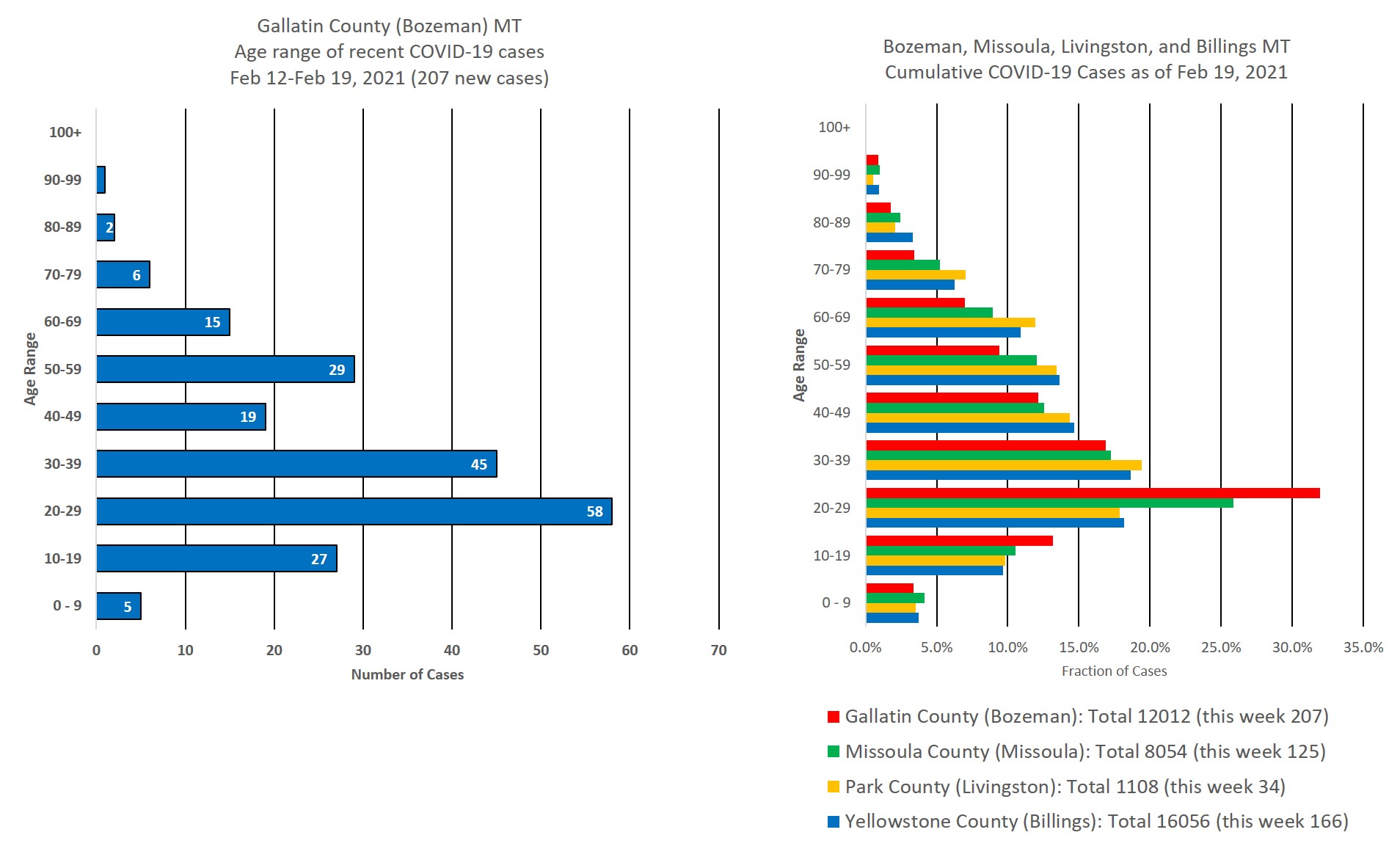 covid cases by age group