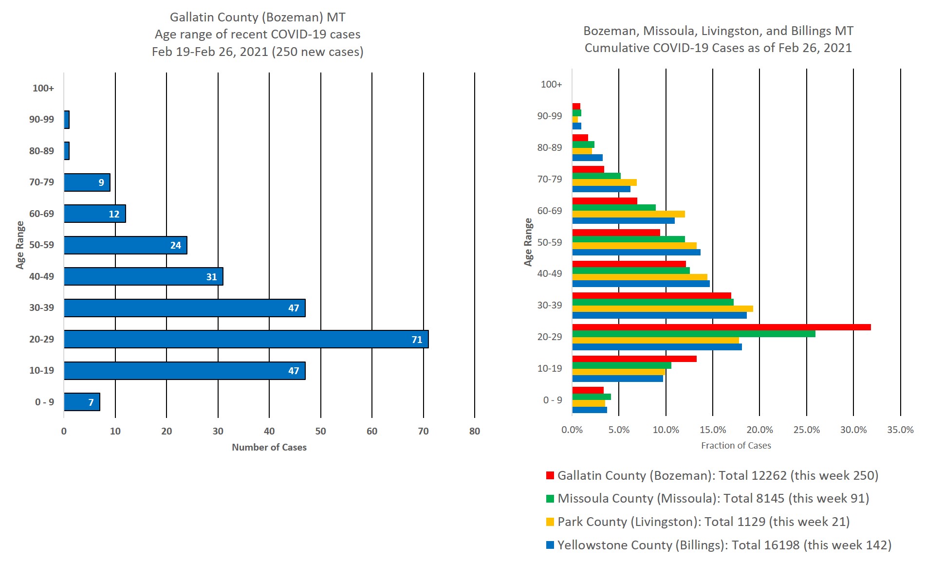 covid cases by age group