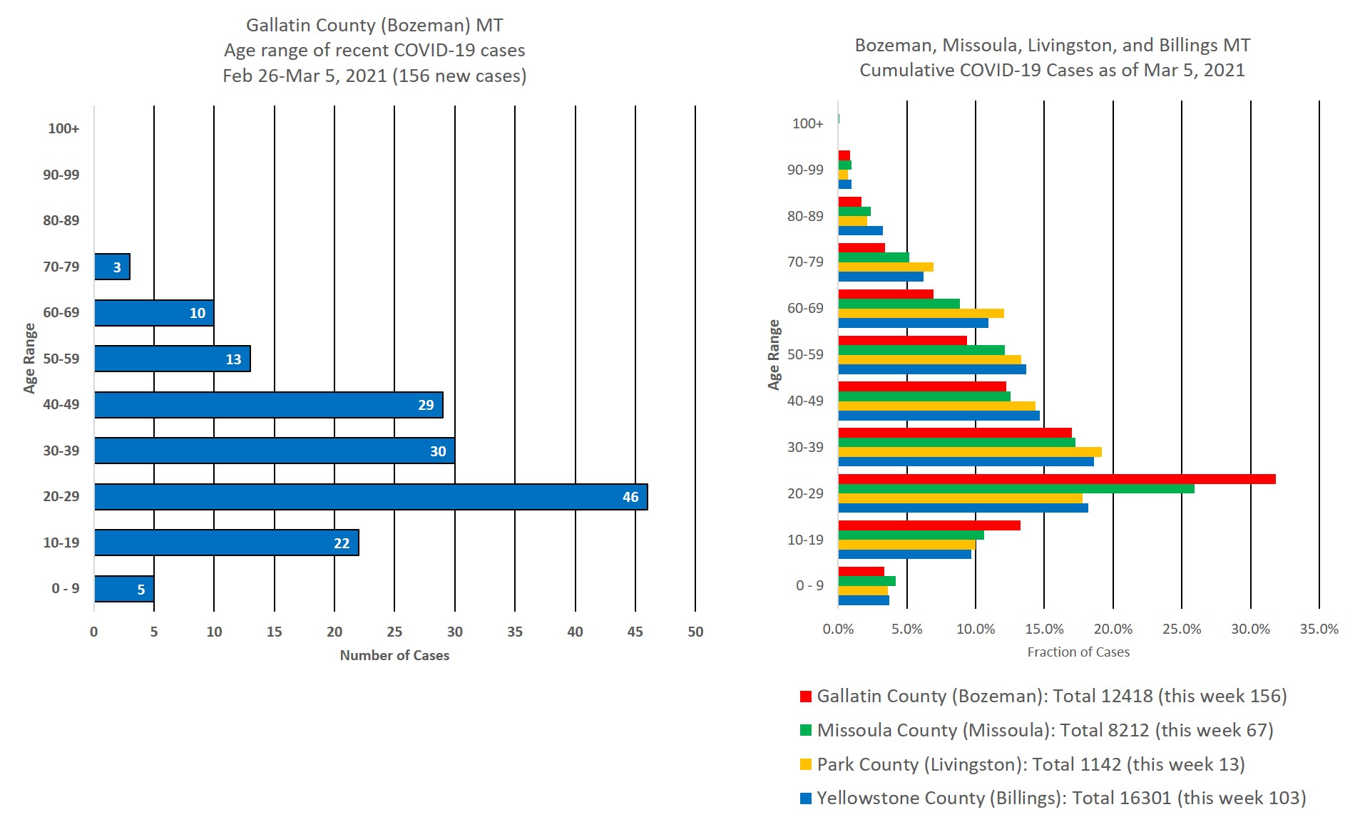 covid cases by age group