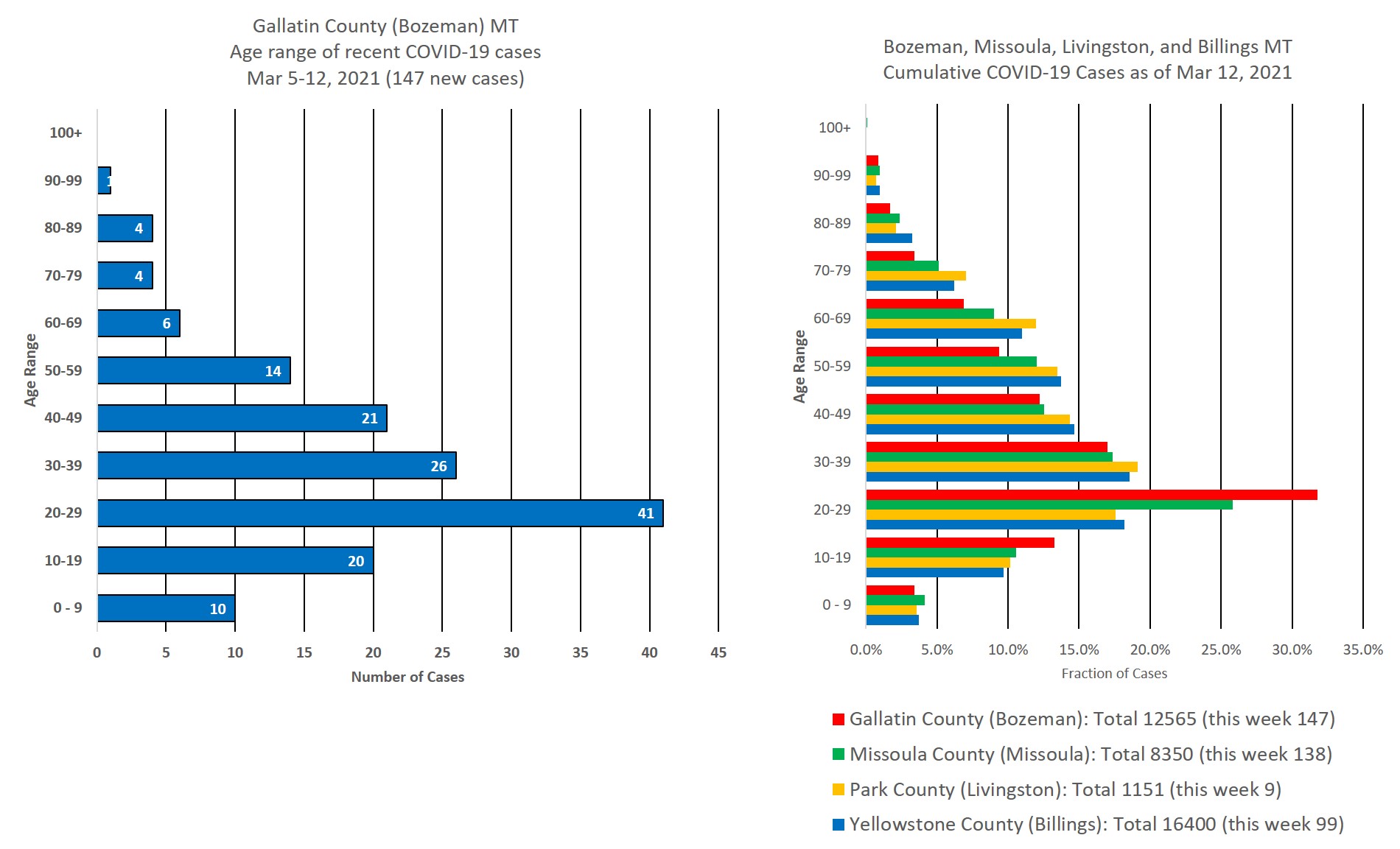 covid cases by age group