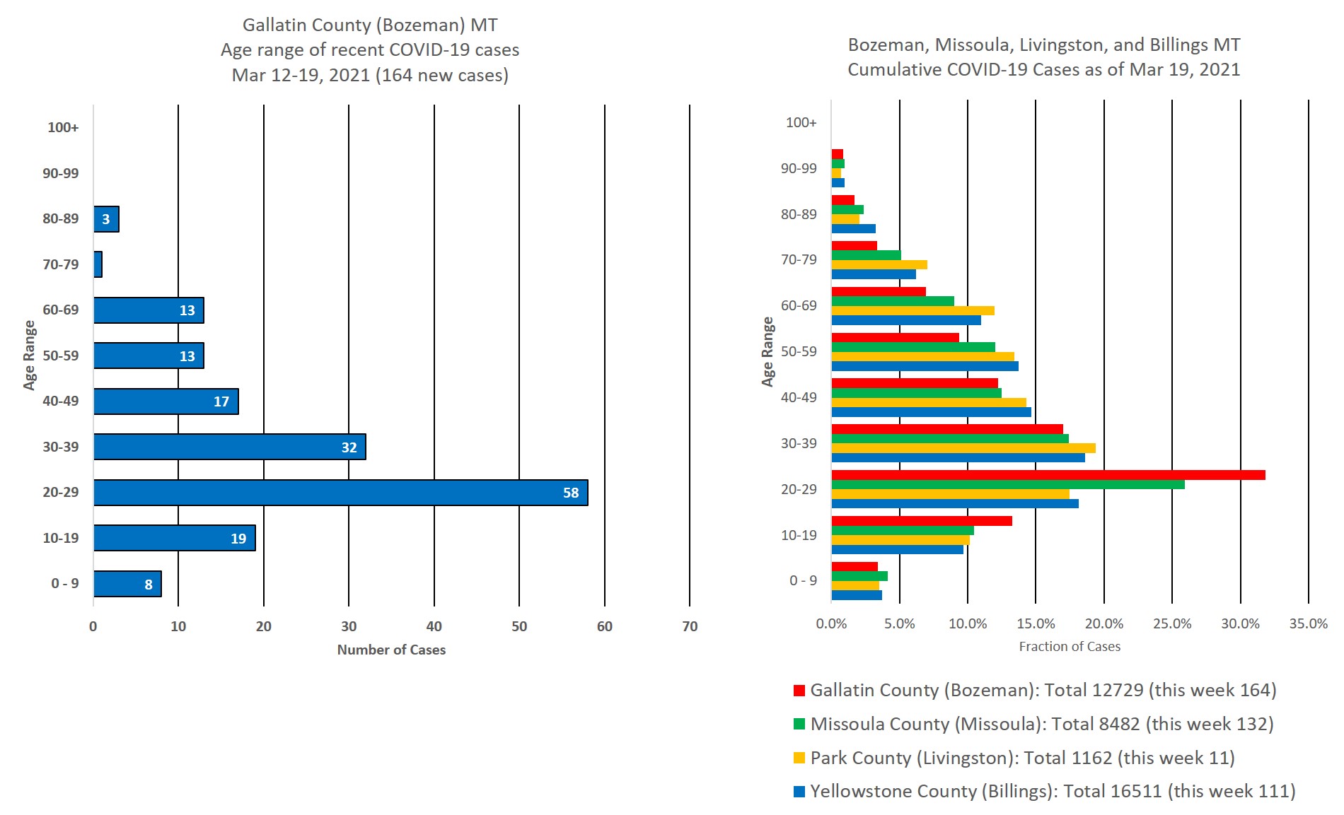 covid cases by age group