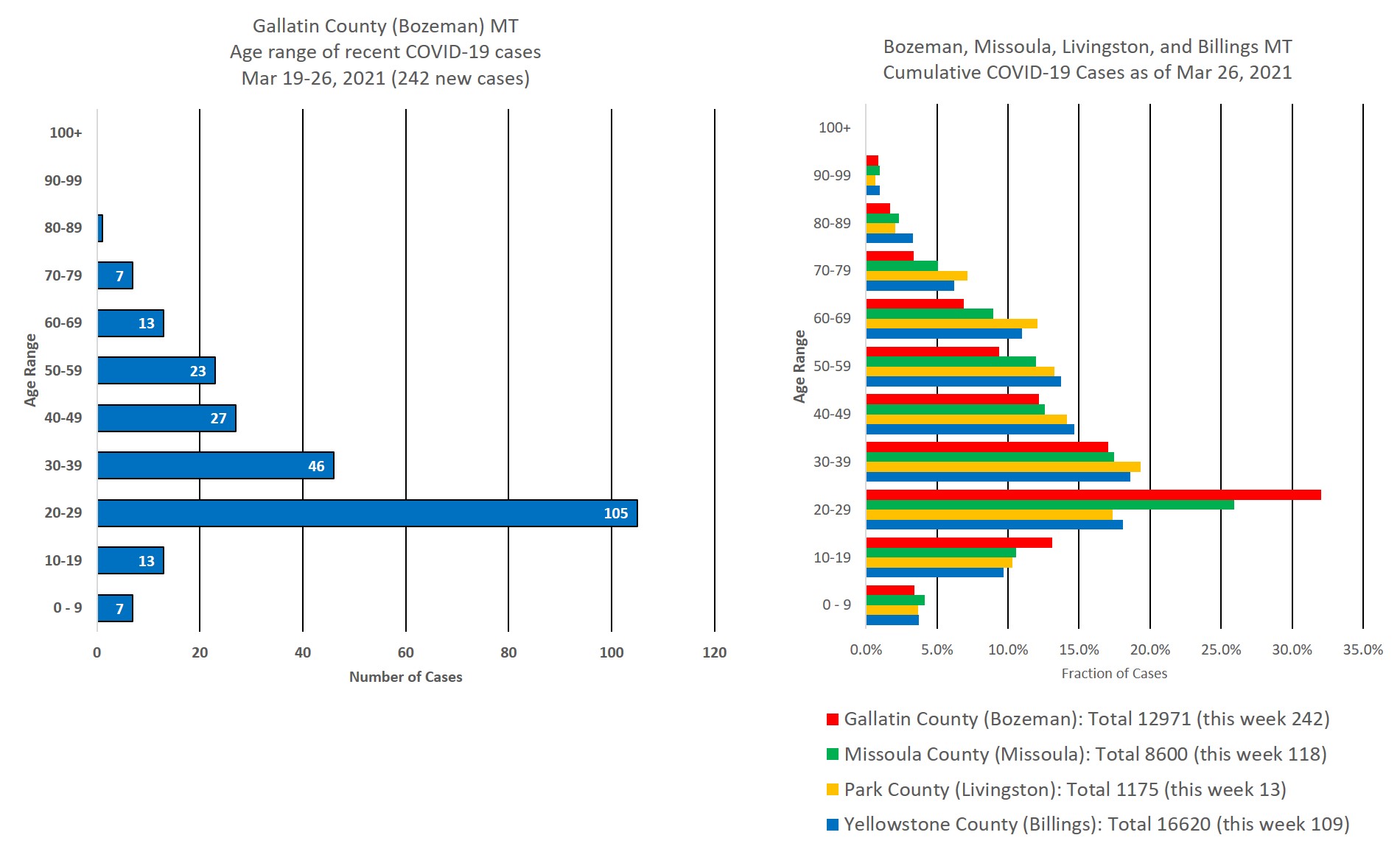 covid cases by age group
