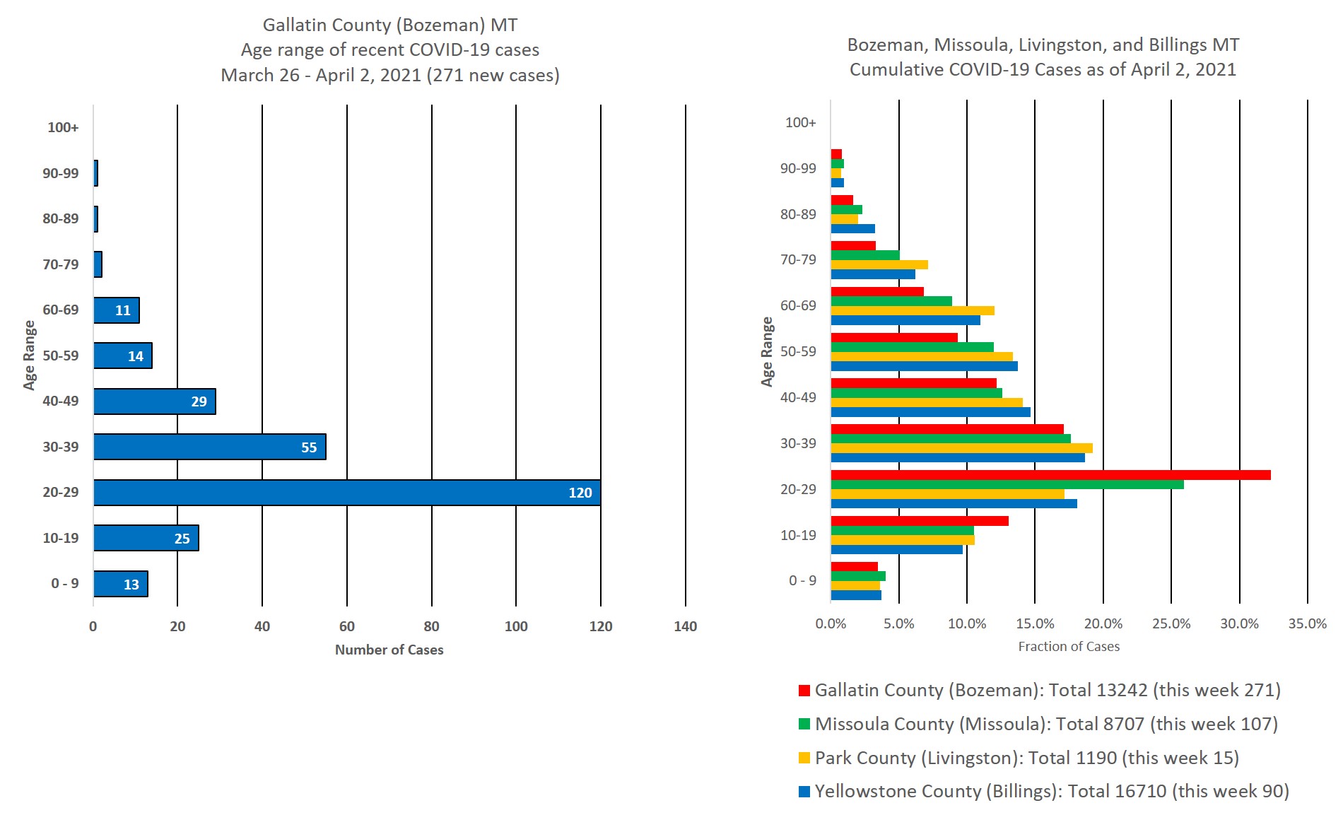 covid cases by age group