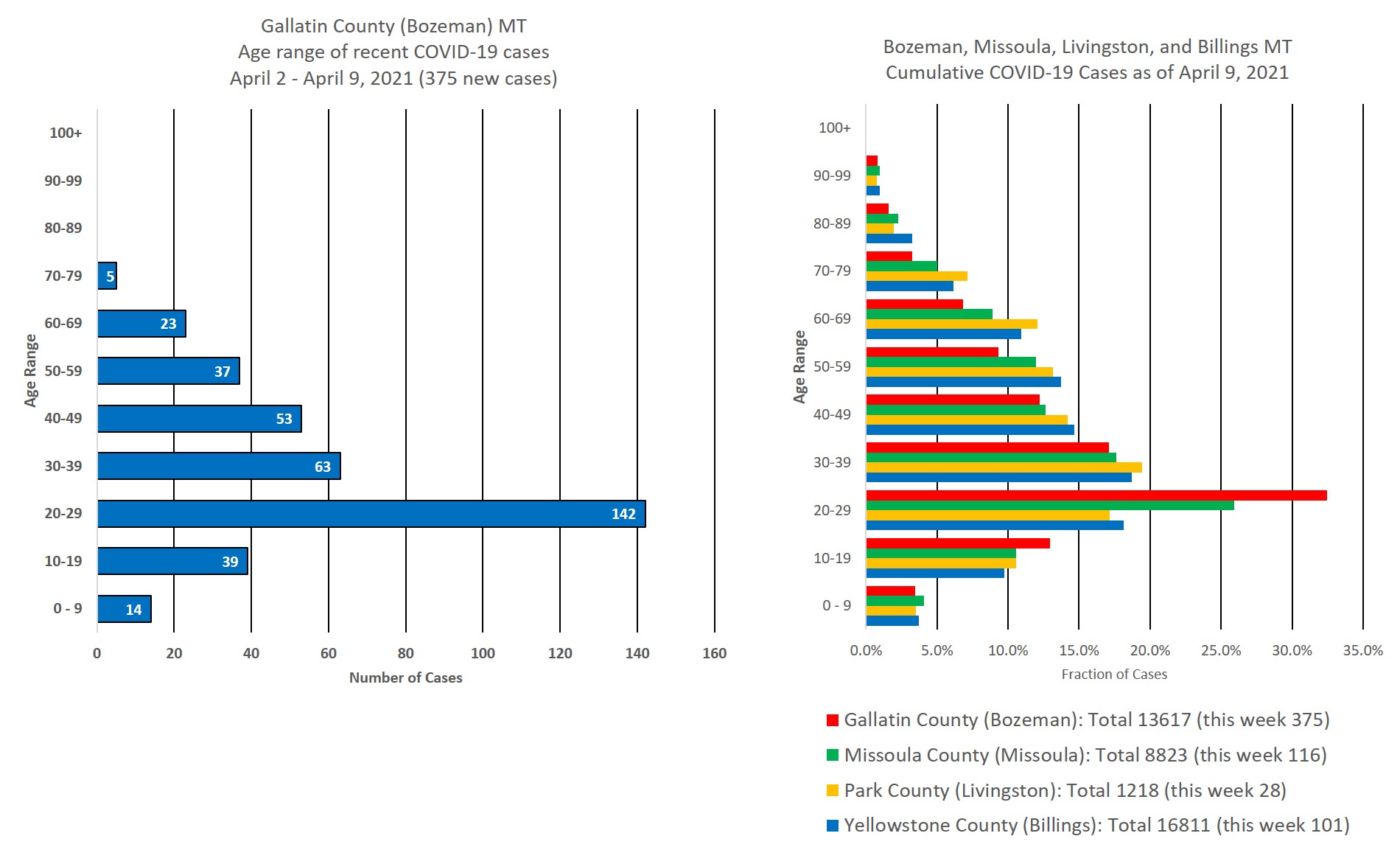 covid cases by age group