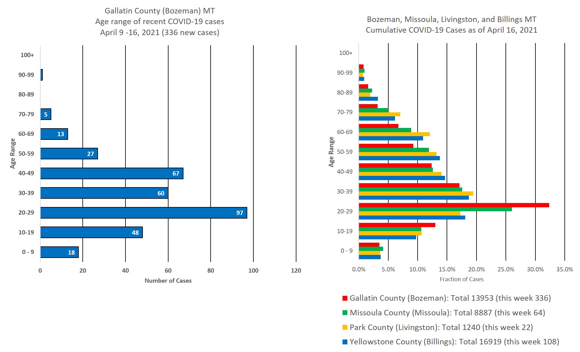 covid cases by age group