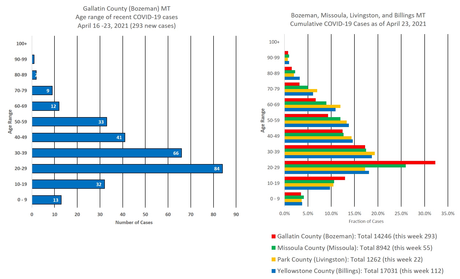 covid cases by age group