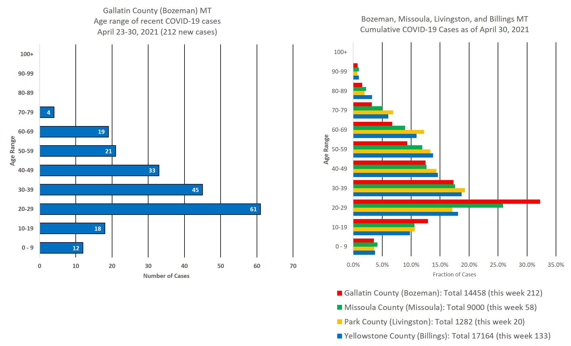 covid cases by age group