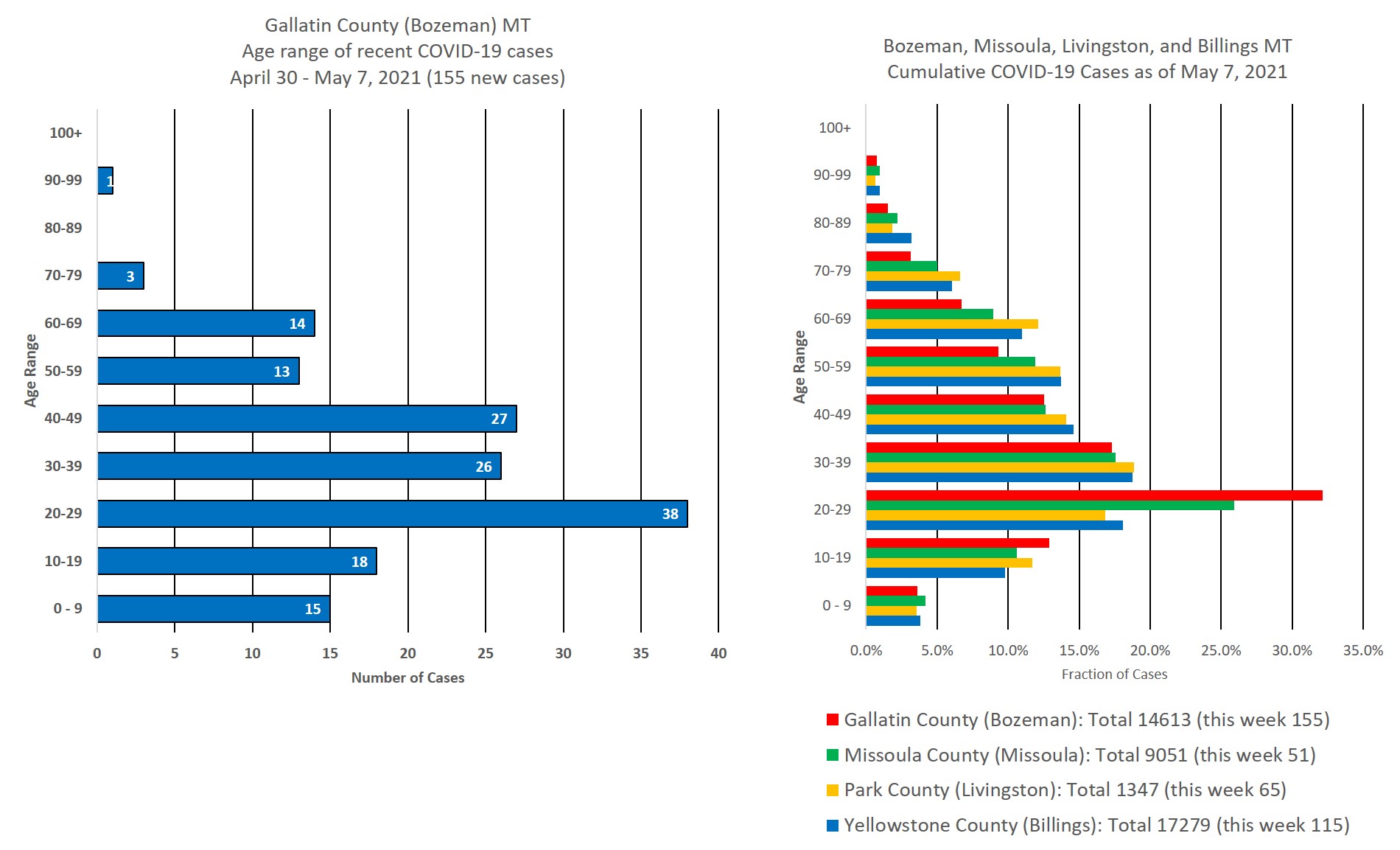 covid cases by age group