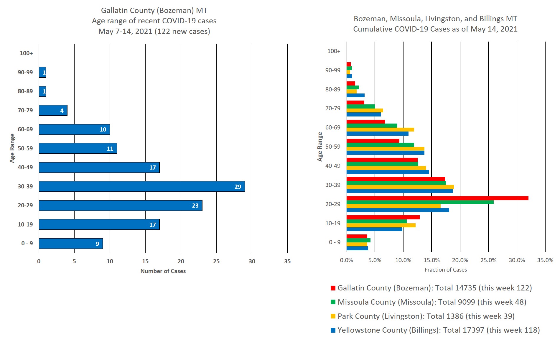 covid cases by age group