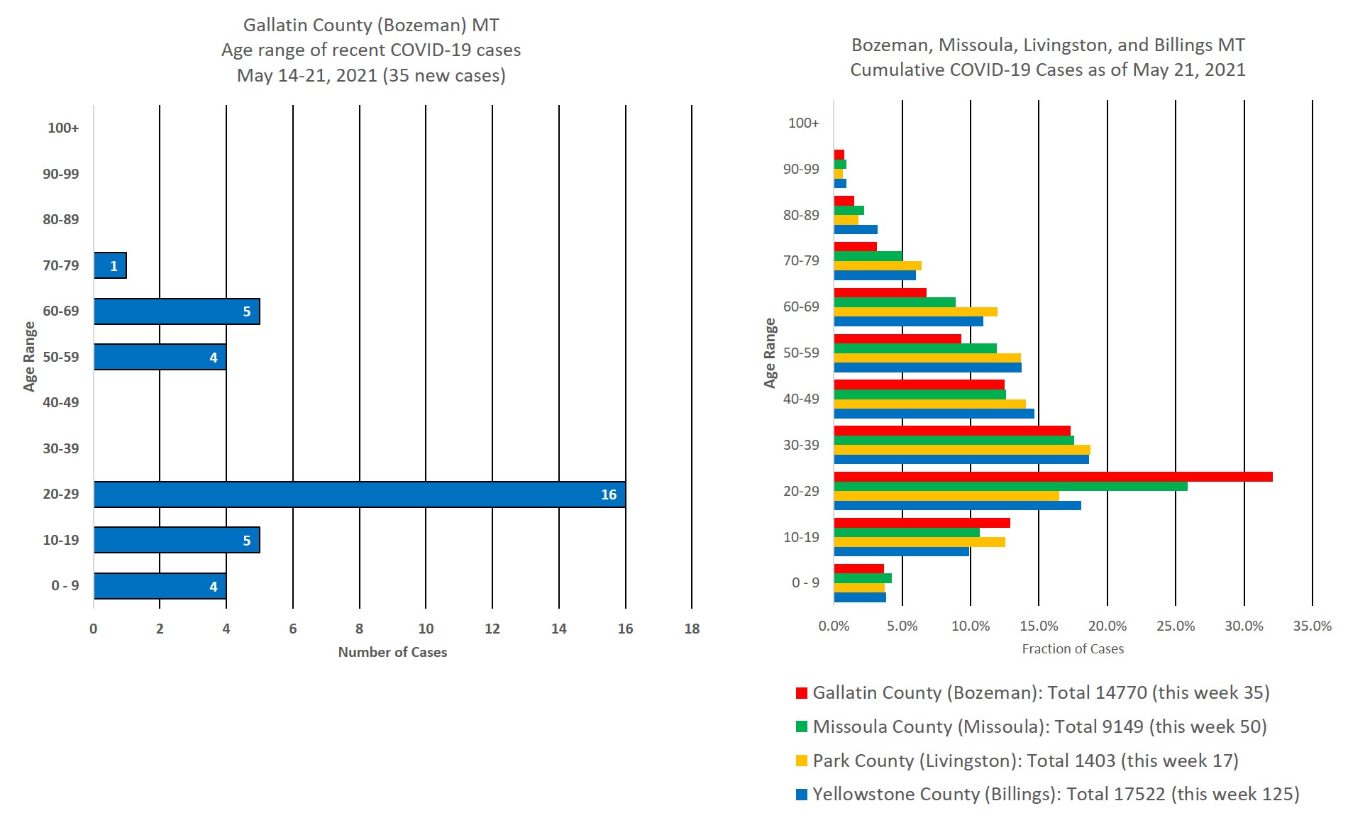 covid cases by age group