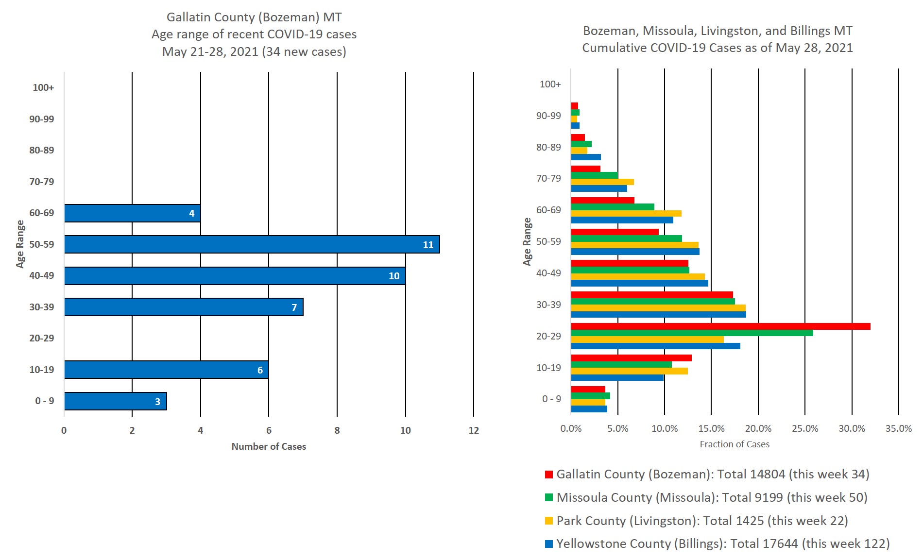 covid cases by age group