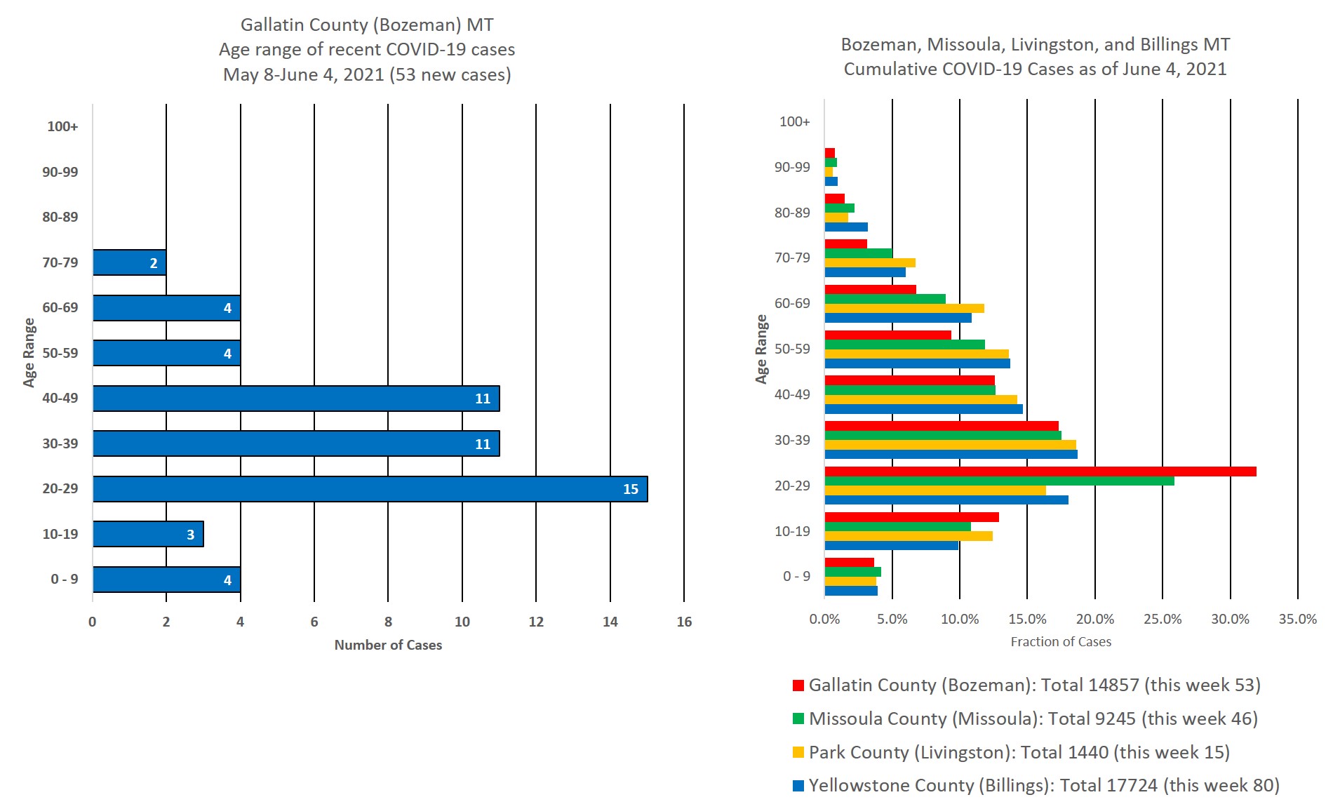 covid cases by age group