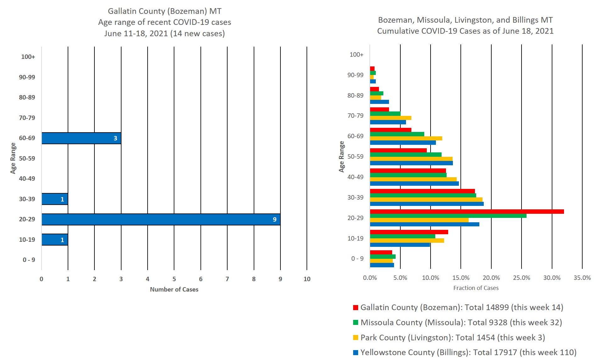covid cases by age group