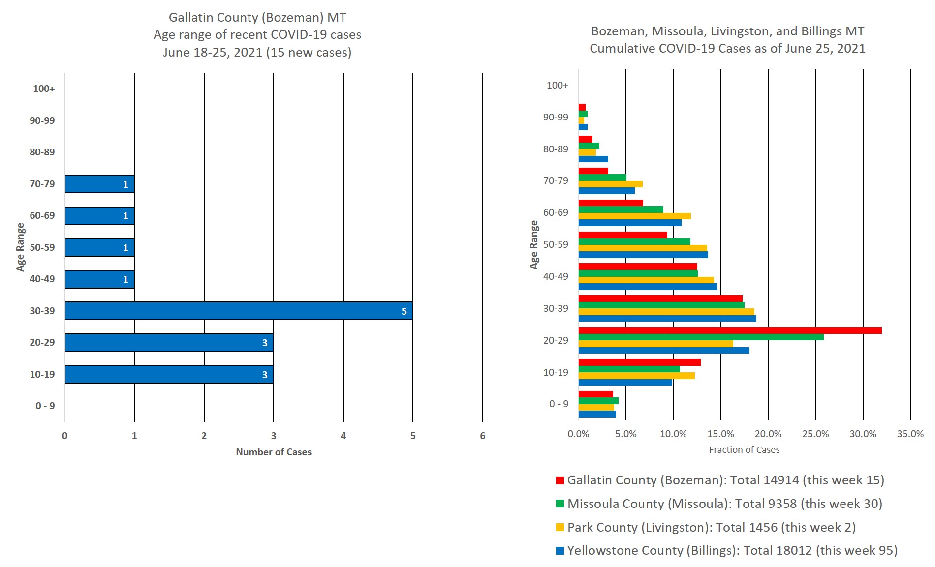 covid cases by age group