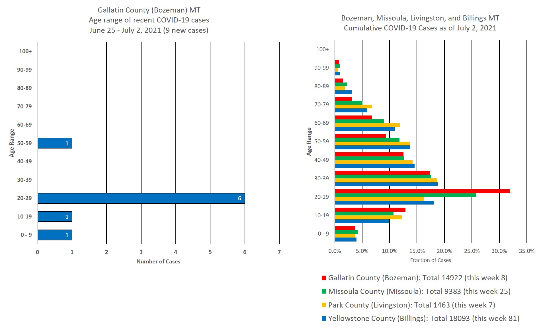 covid cases by age group