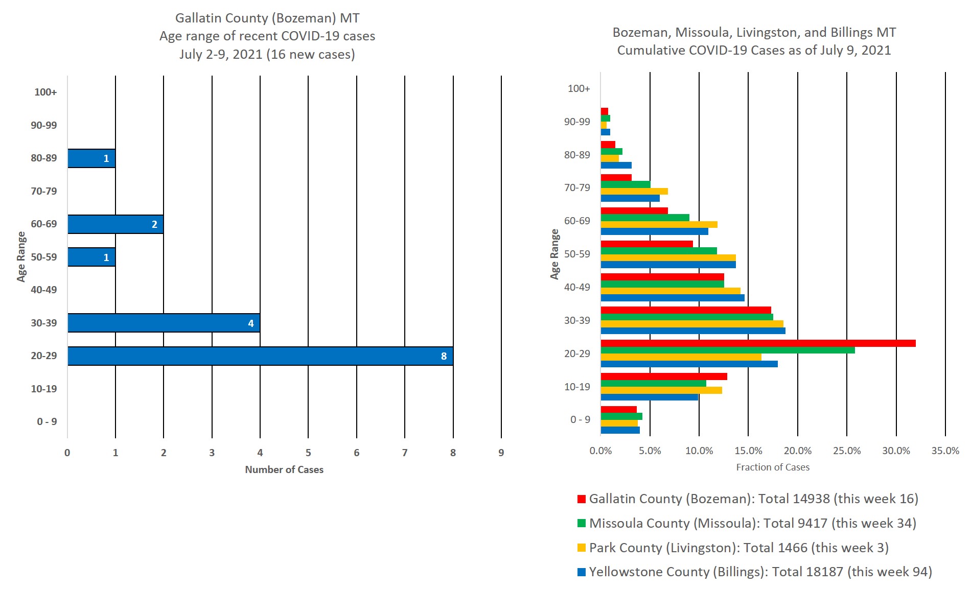 covid cases by age group