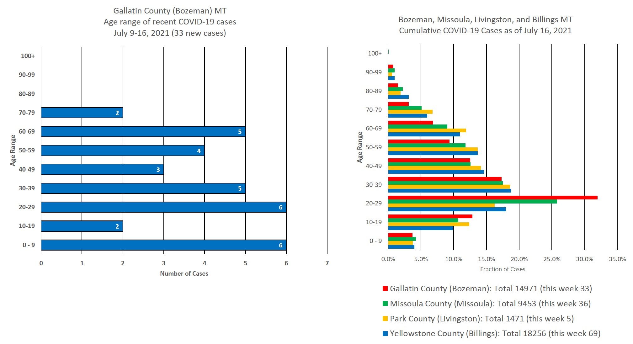 covid cases by age group