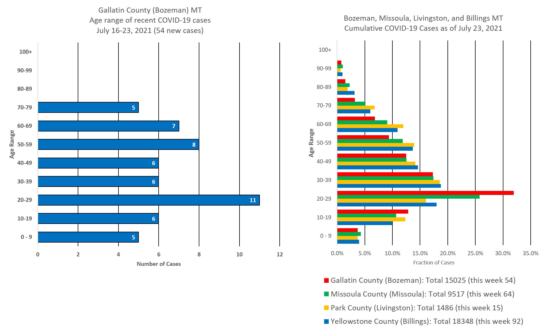 covid cases by age group