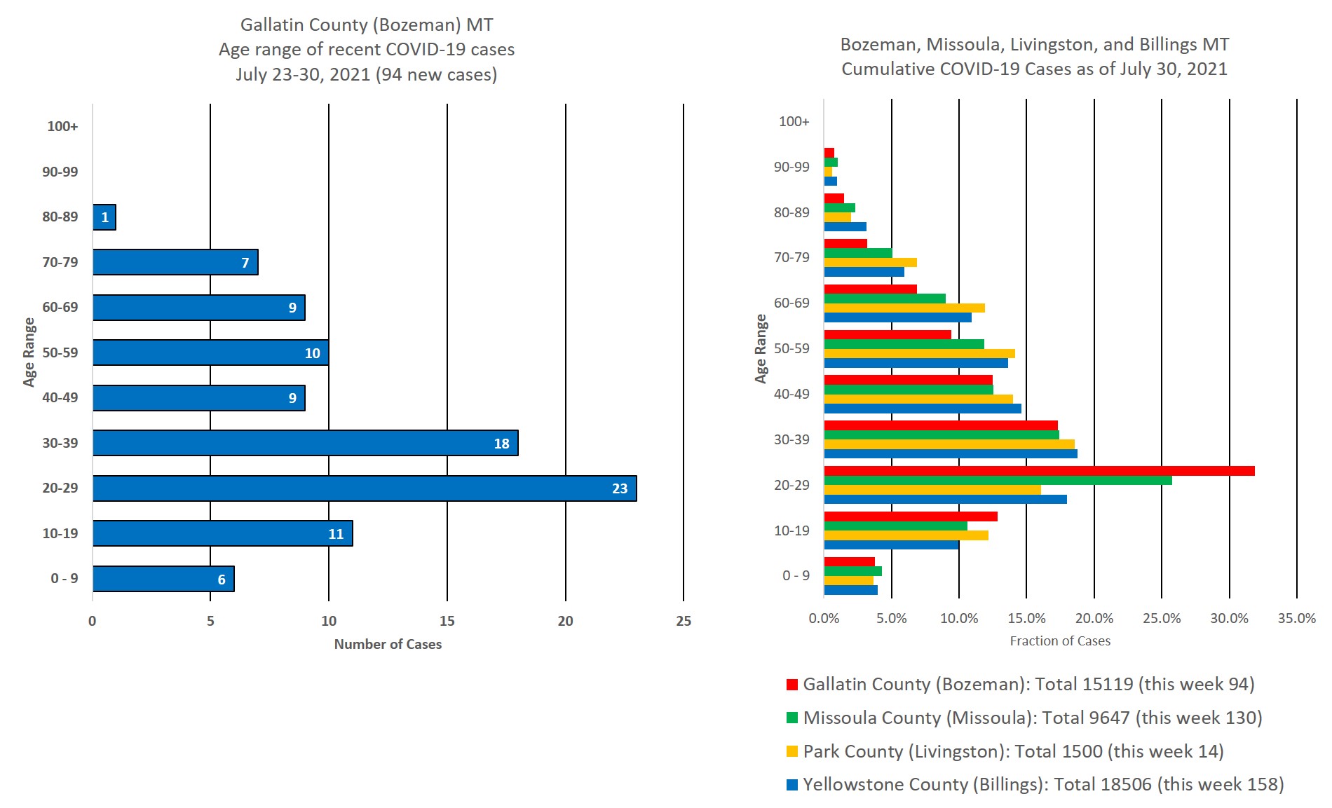 covid cases by age group