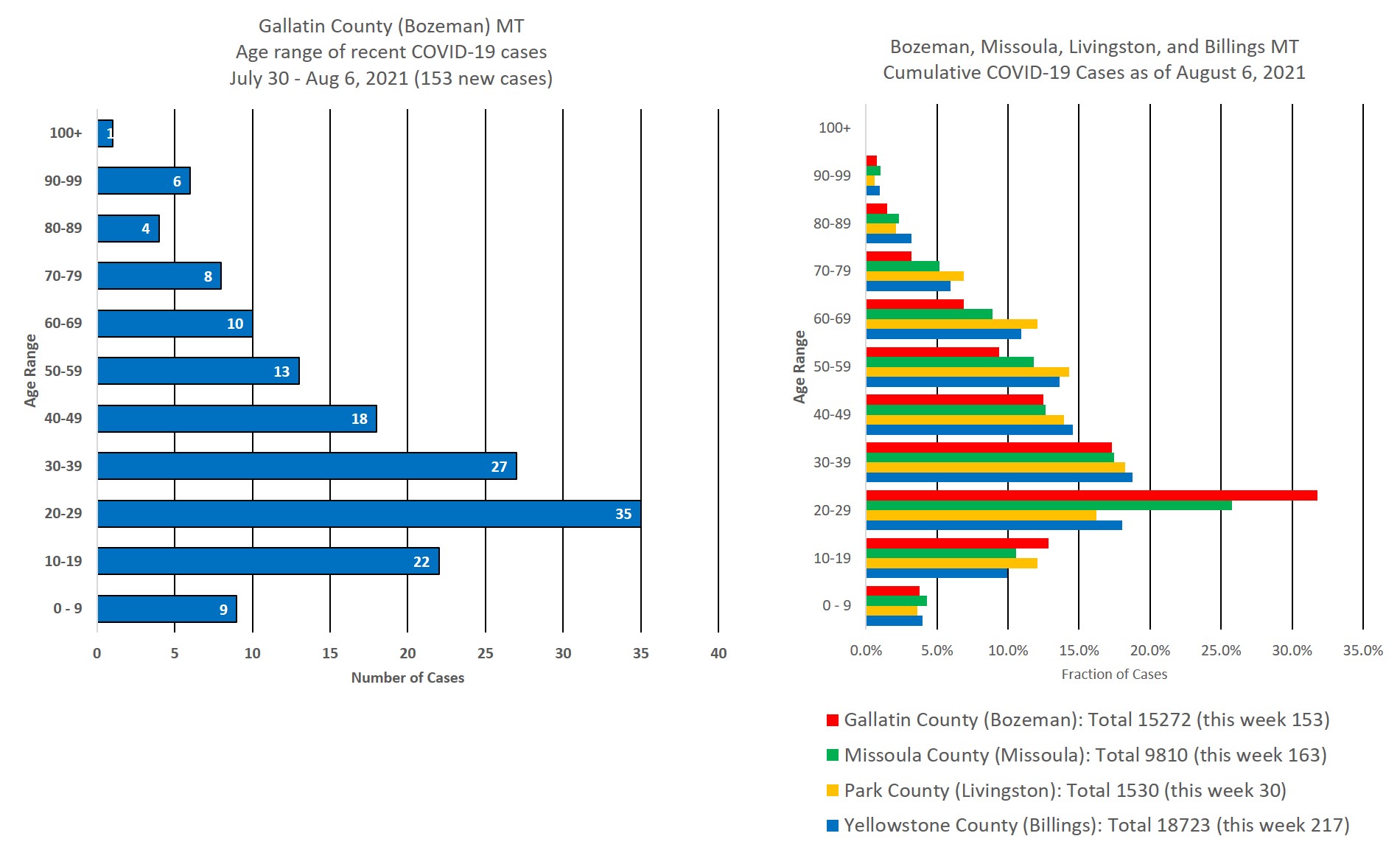 covid cases by age group
