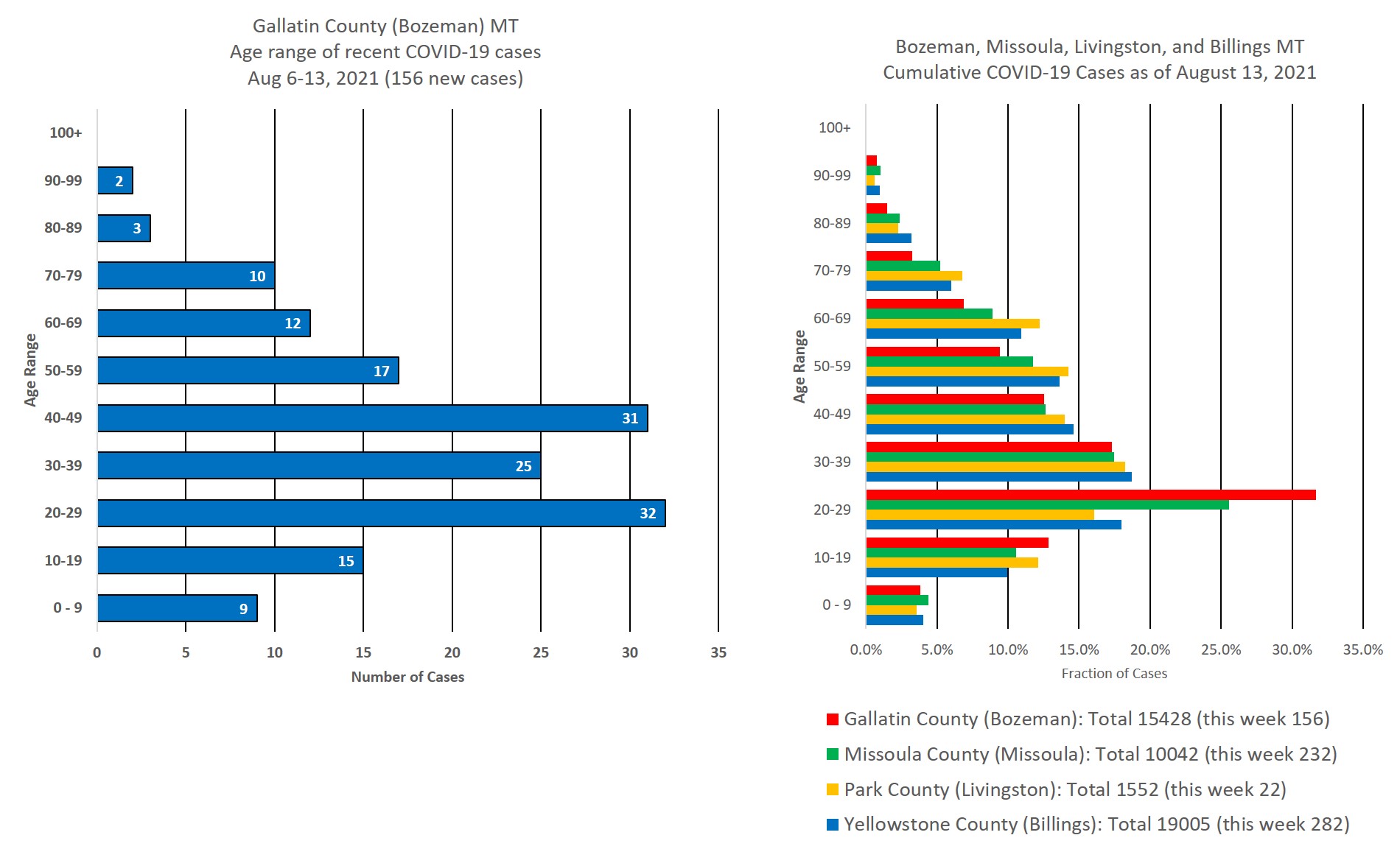 covid cases by age group