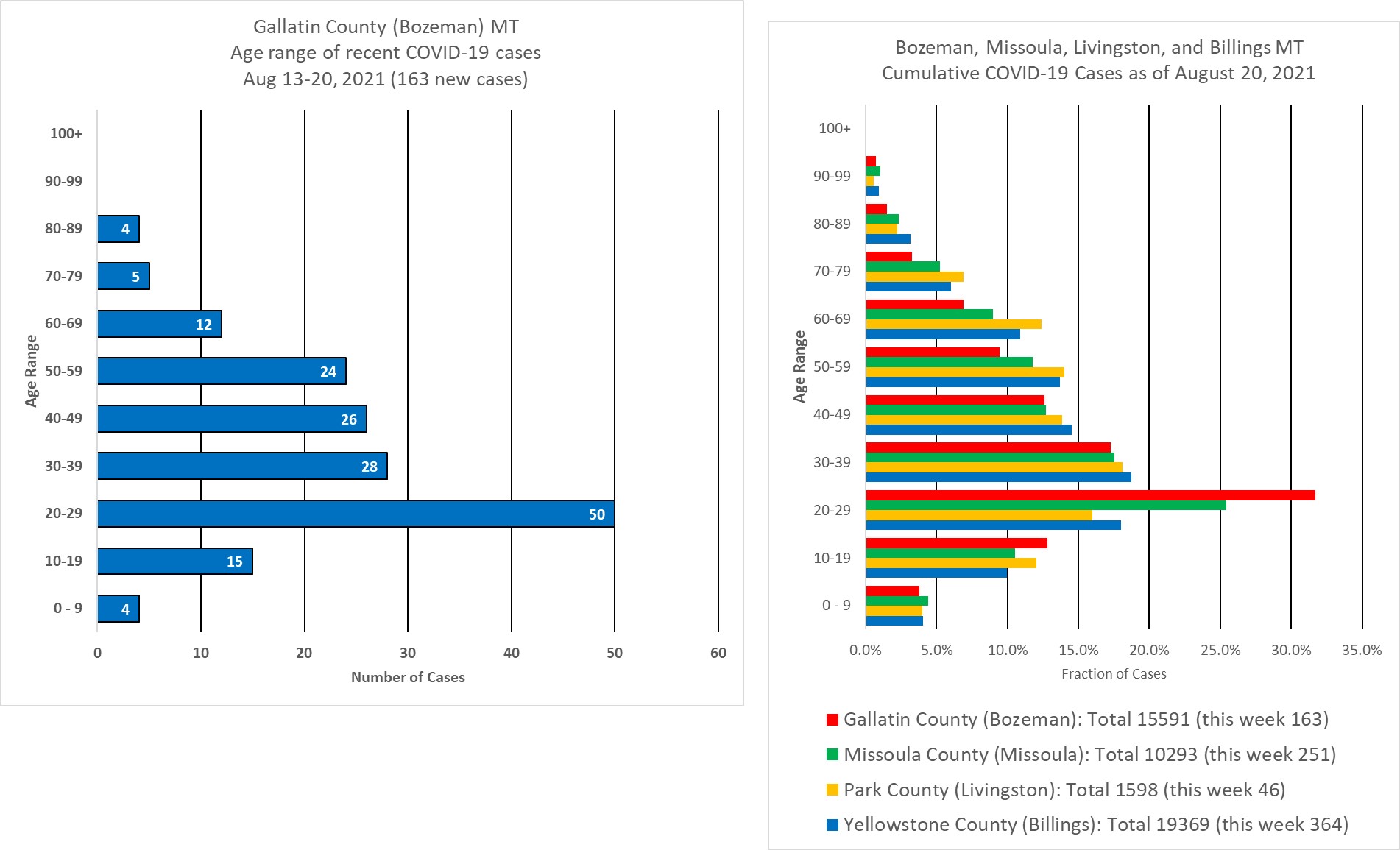 covid cases by age group