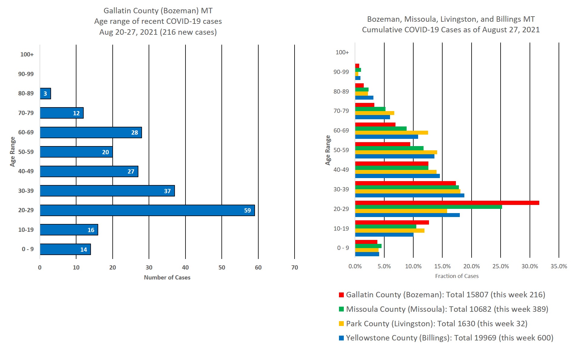 covid cases by age group