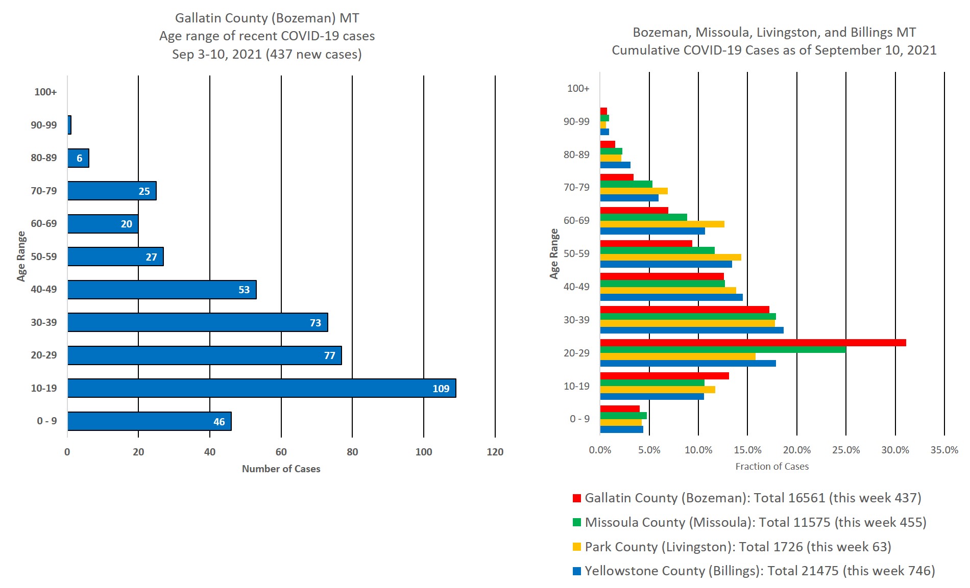 covid cases by age group