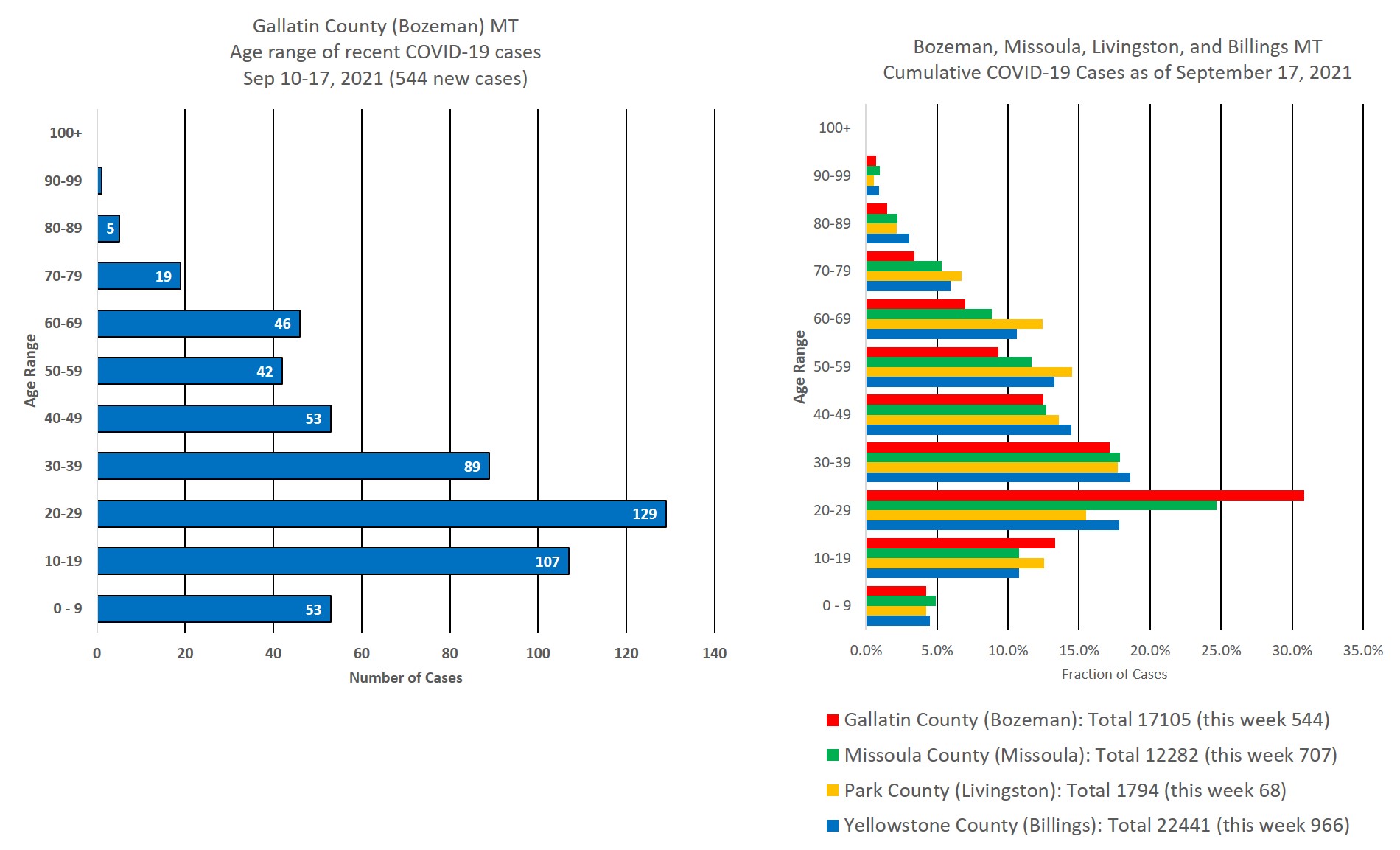covid cases by age group