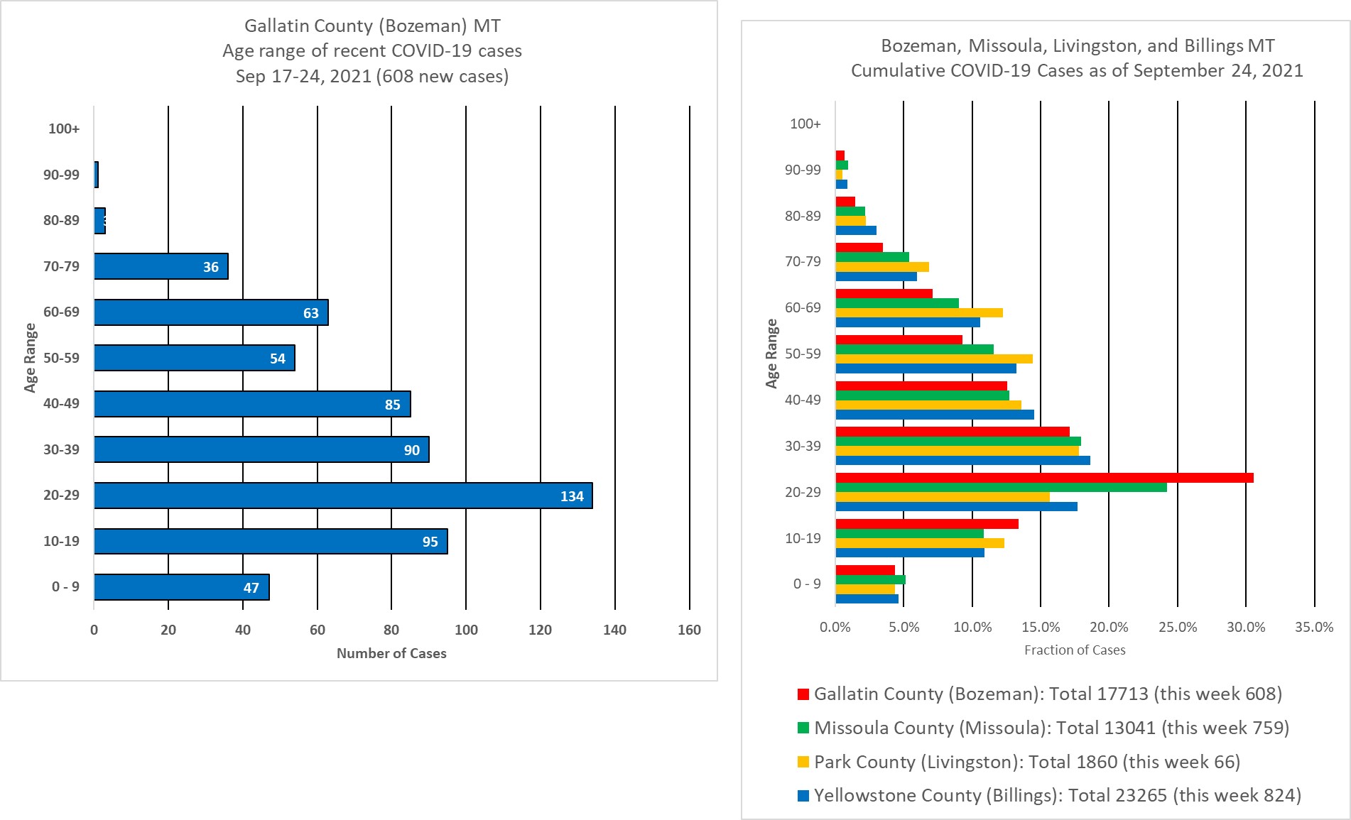 covid cases by age group