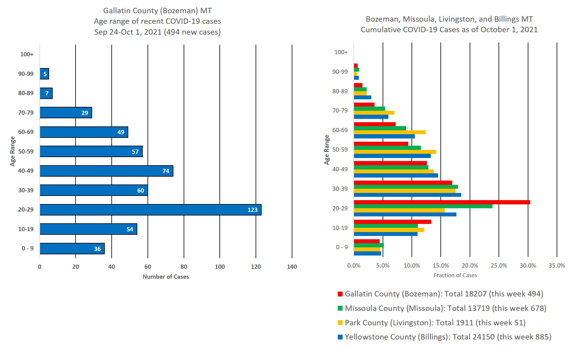 covid cases by age group