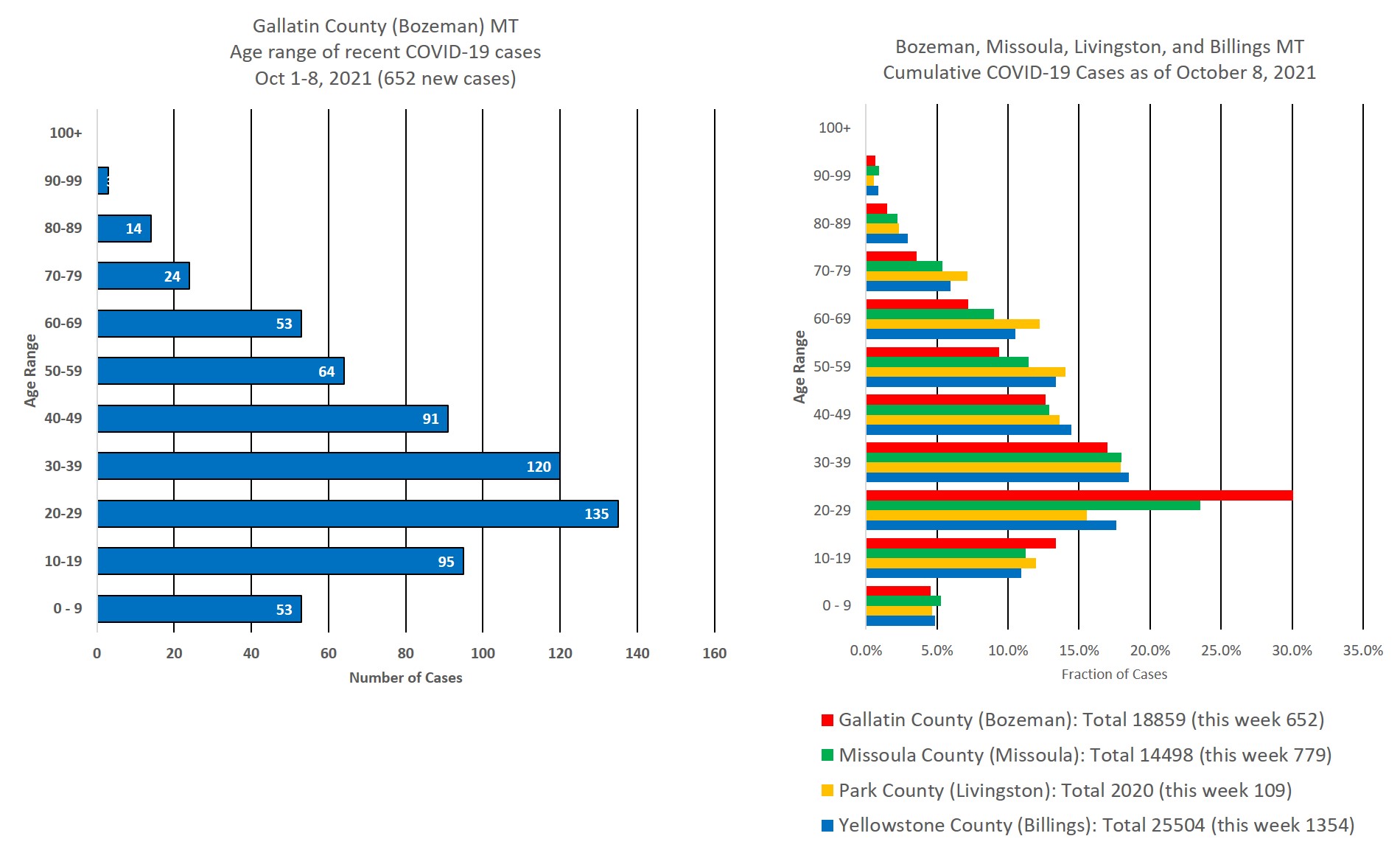 covid cases by age group