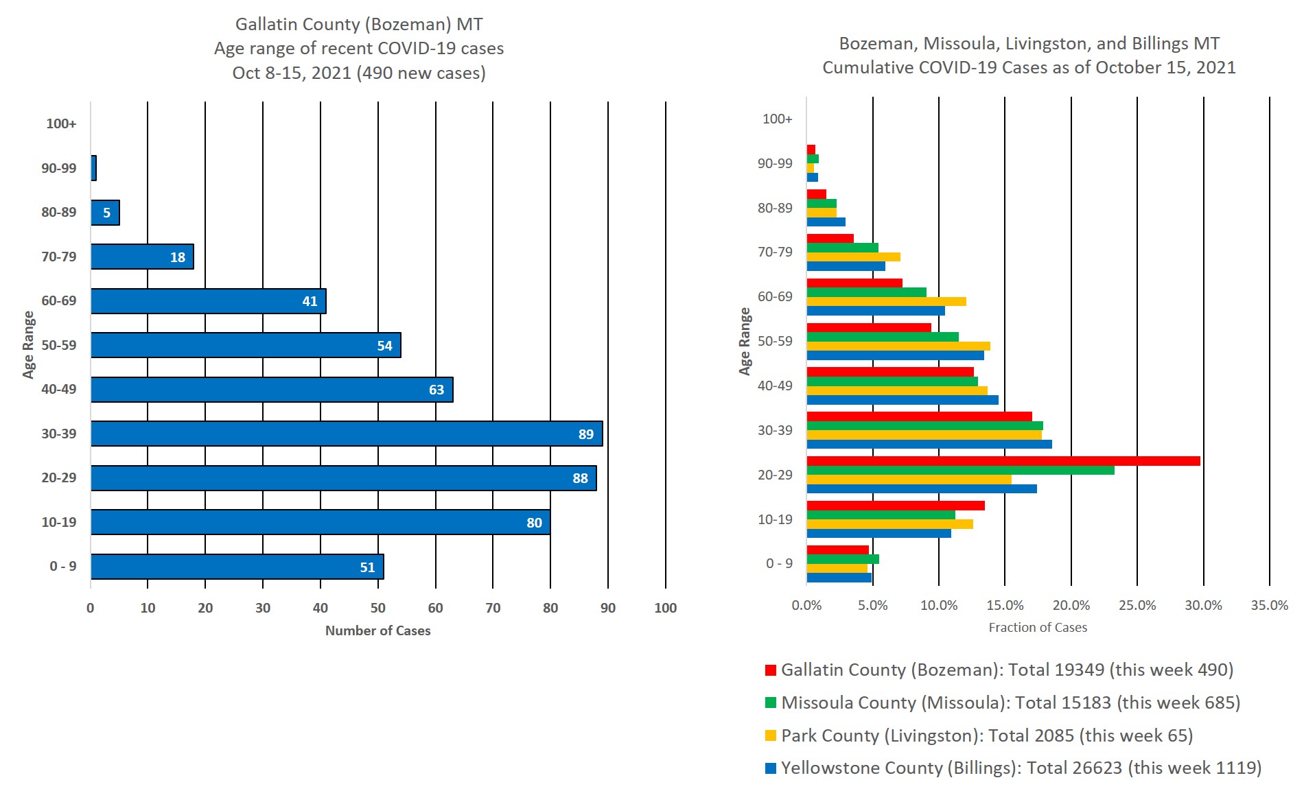 covid cases by age group