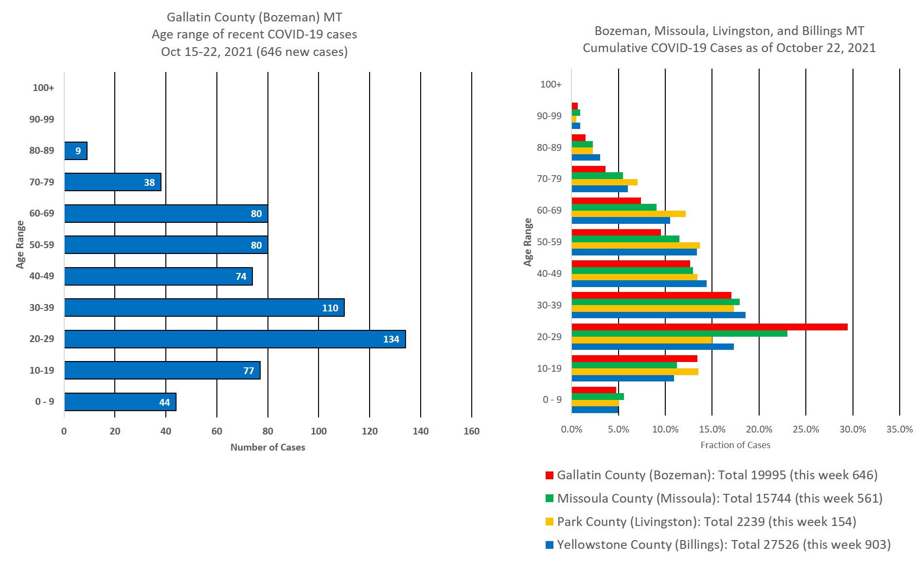 covid cases by age group