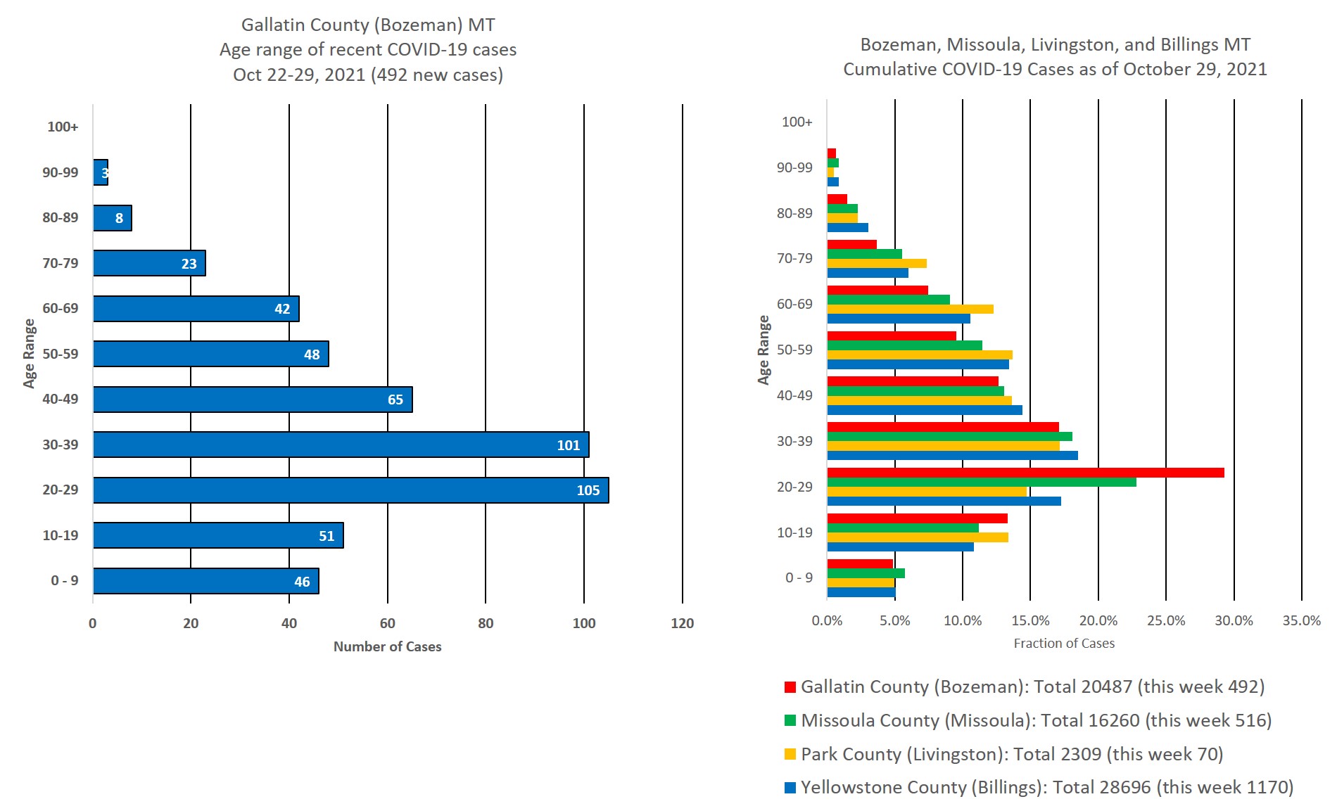 covid cases by age group