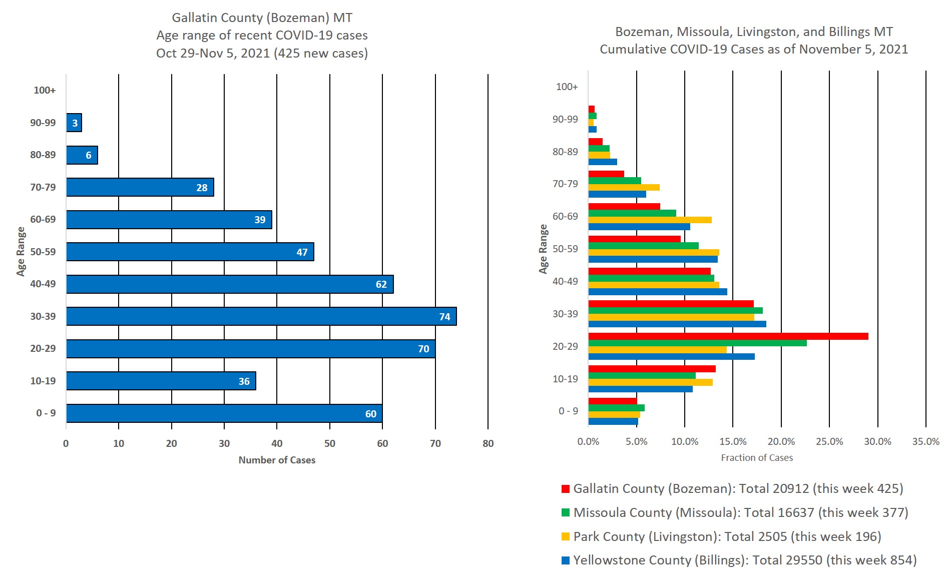 covid cases by age group