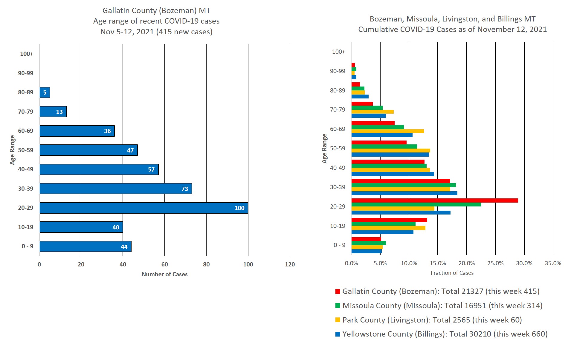 covid cases by age group