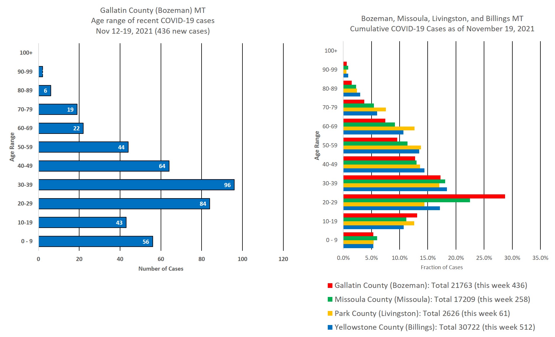 covid cases by age group